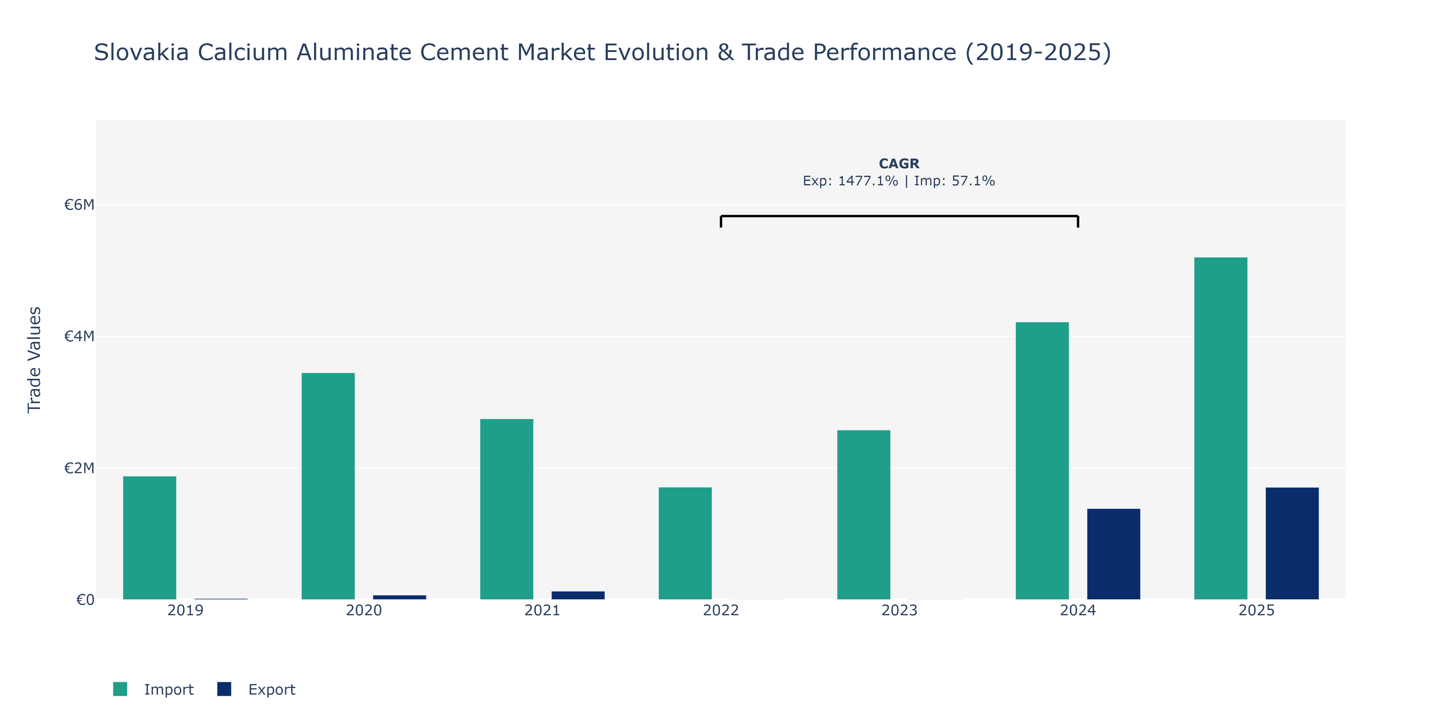 Slovakia Calcium Aluminate Cement Market: Production & Trade Performance (2019-2025)