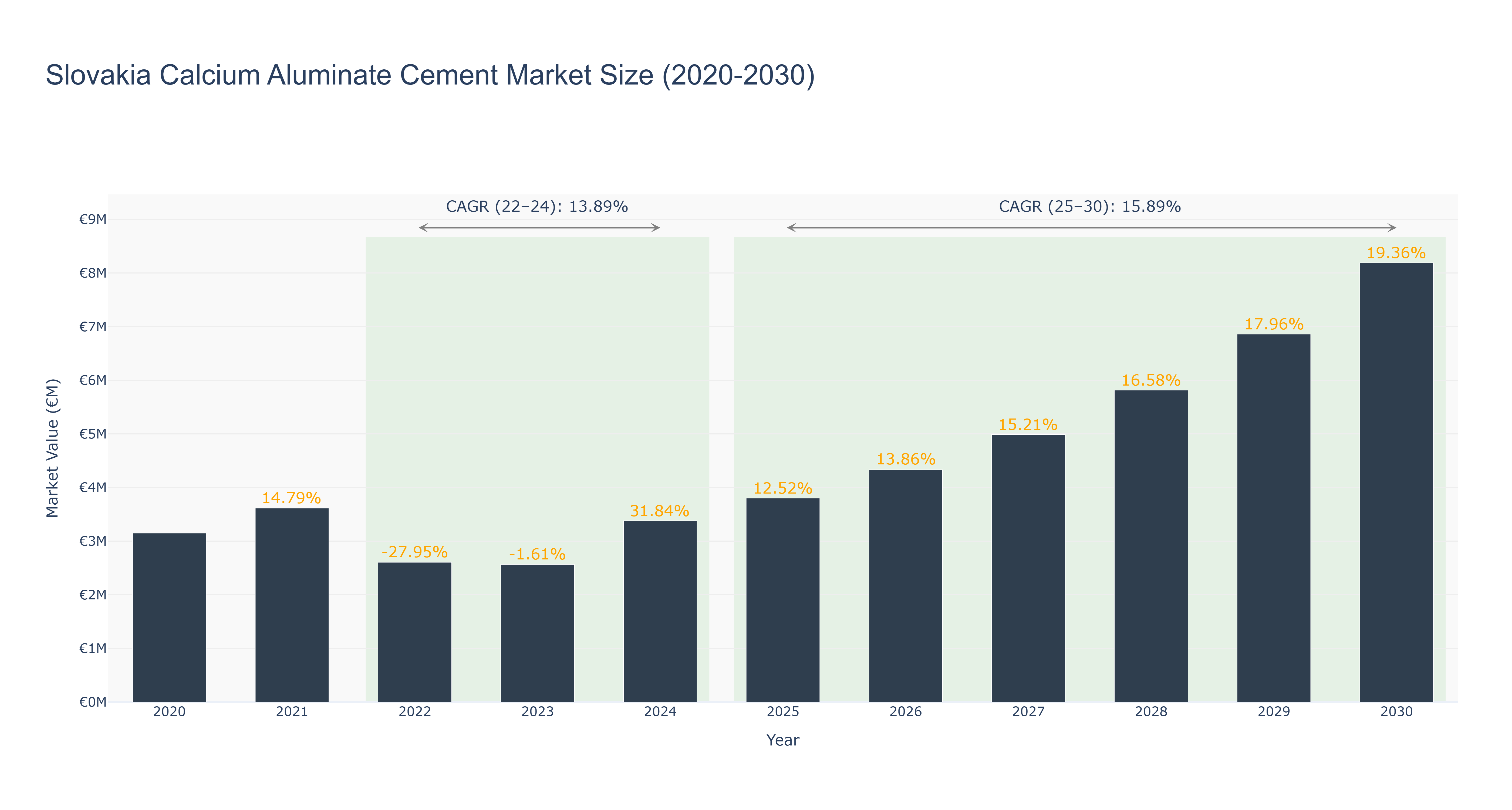 Slovakia Calcium Aluminate Cement Market Size (2020-2030)