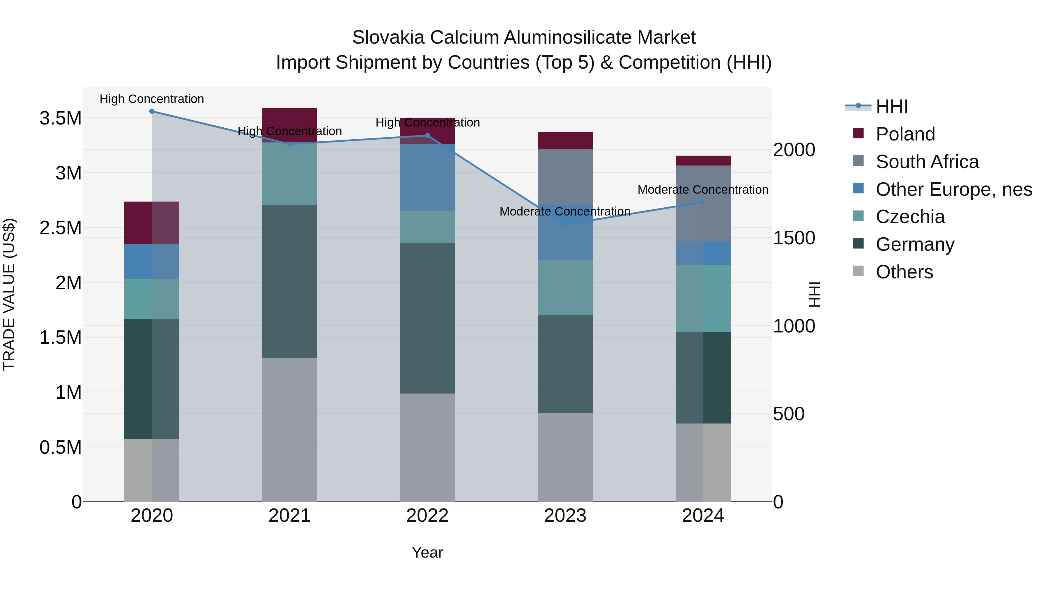 Slovakia Calcium Aluminosilicate Market Top 5 Importing Countries and Market Competition (HHI) Analysis