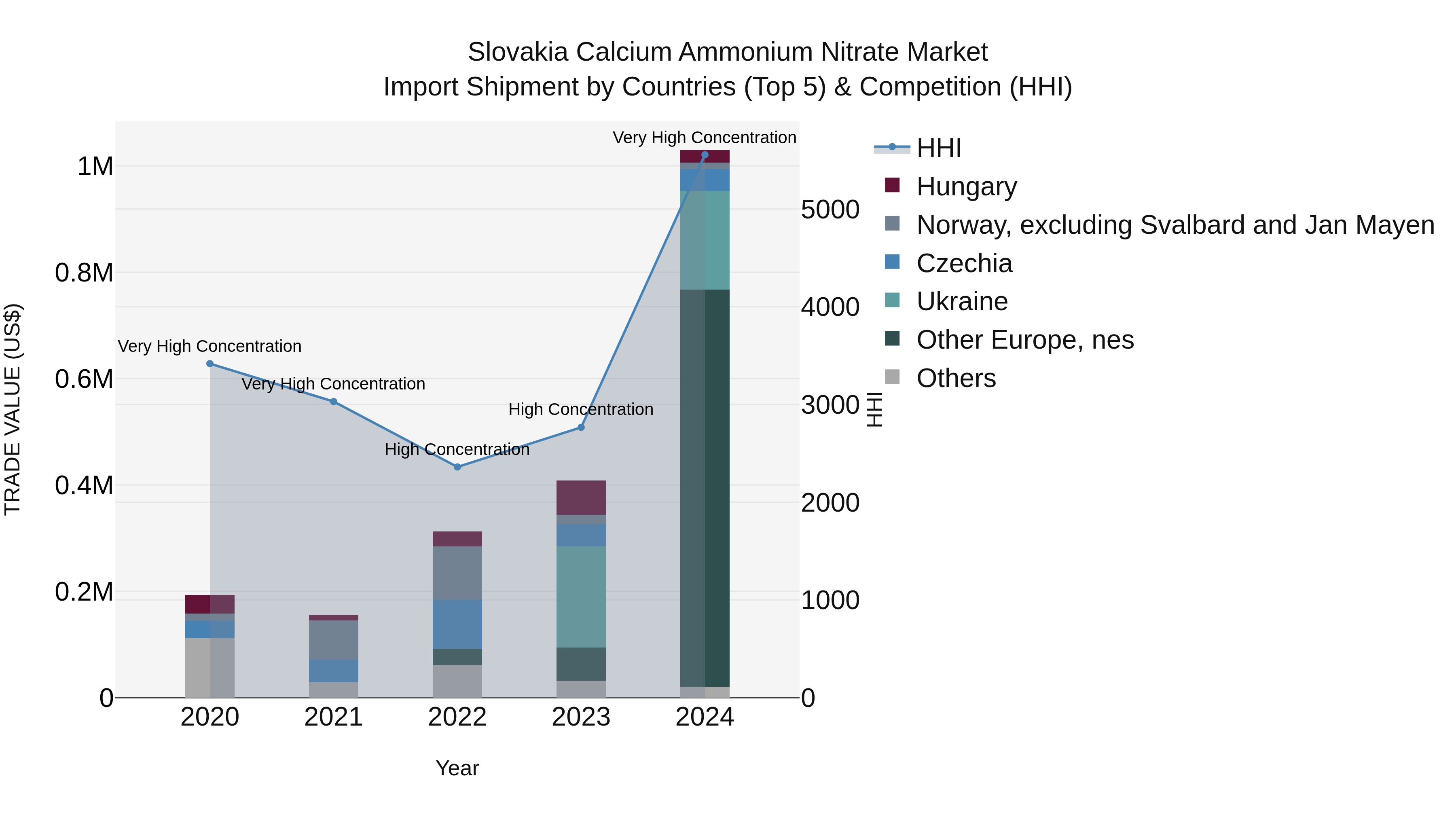 Slovakia Calcium Ammonium Nitrate Market Top 5 Importing Countries and Market Competition (HHI) Analysis