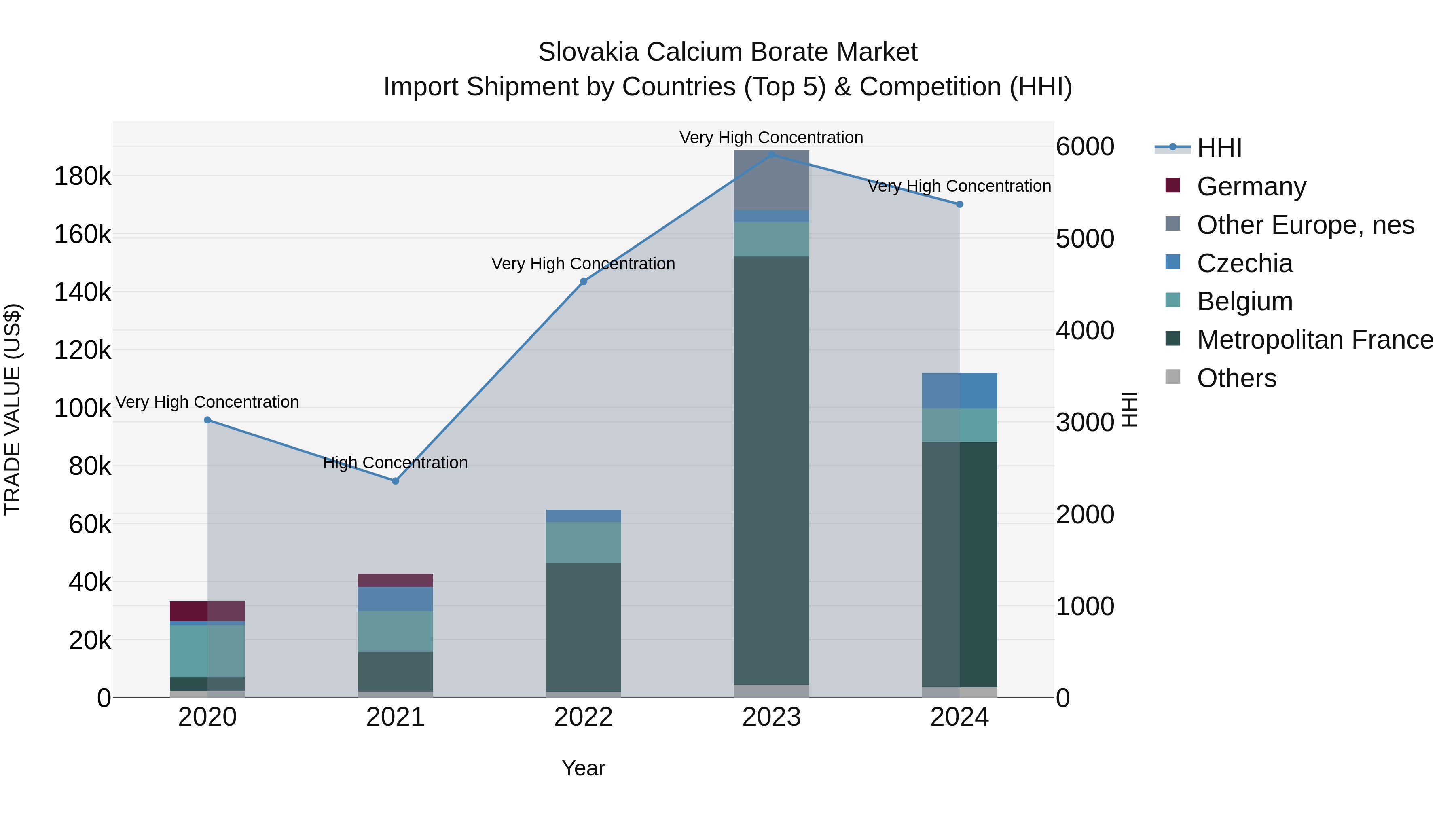 Slovakia Calcium Borate Market Top 5 Importing Countries and Market Competition (HHI) Analysis