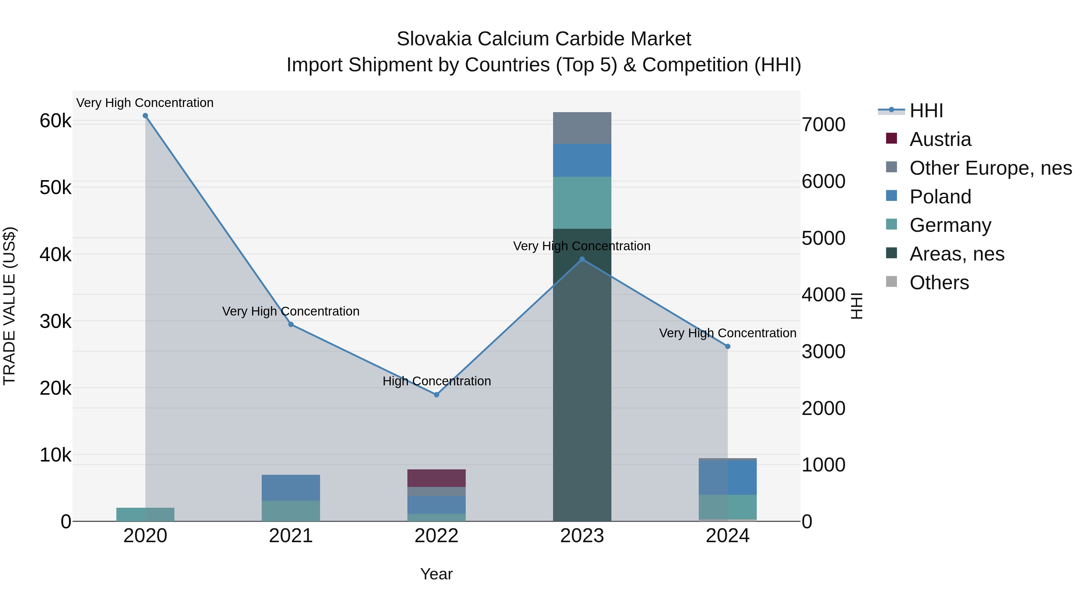 Slovakia Calcium Carbide Market Top 5 Importing Countries and Market Competition (HHI) Analysis