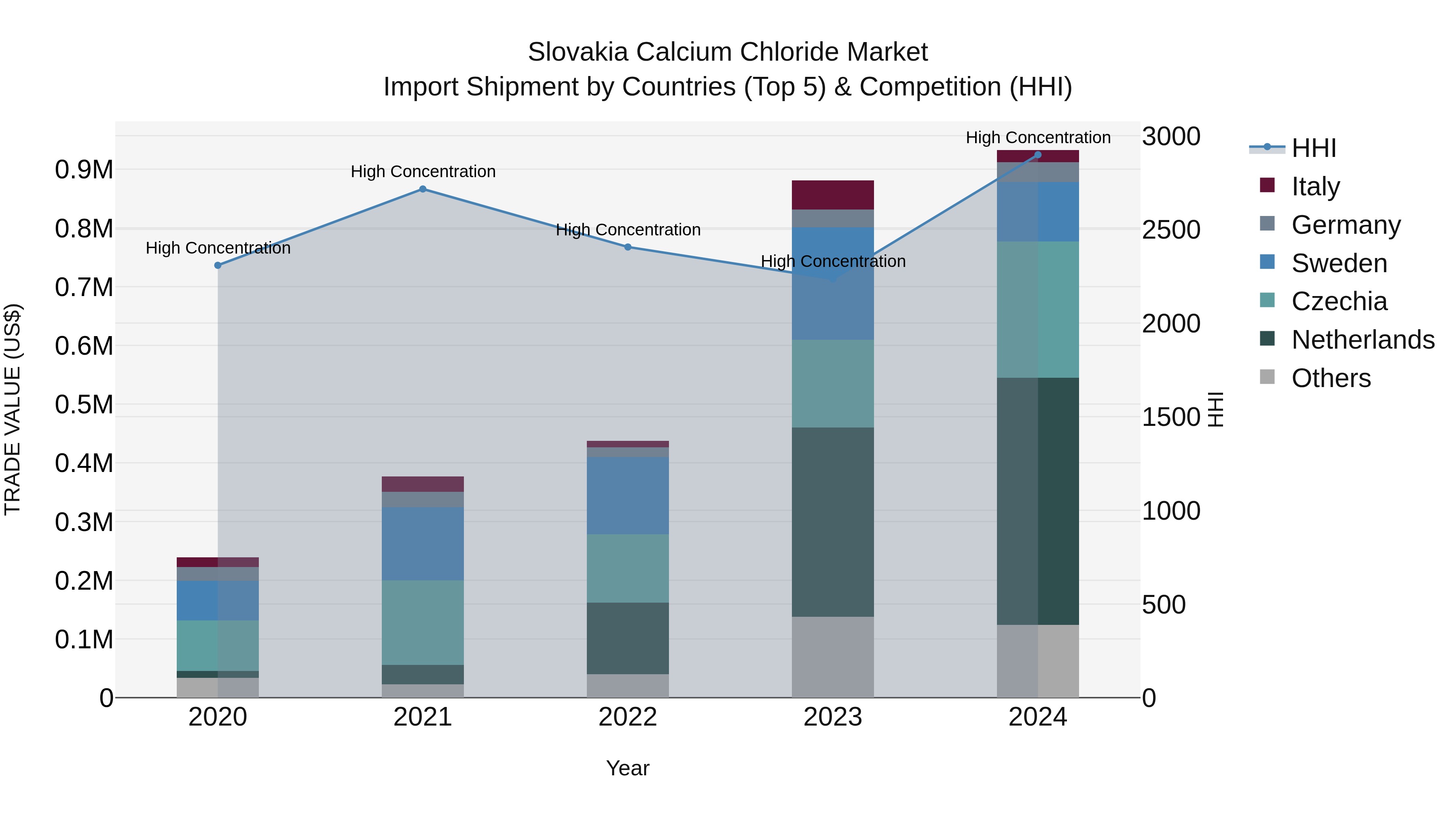 Slovakia Calcium Chloride Market Top 5 Importing Countries and Market Competition (HHI) Analysis