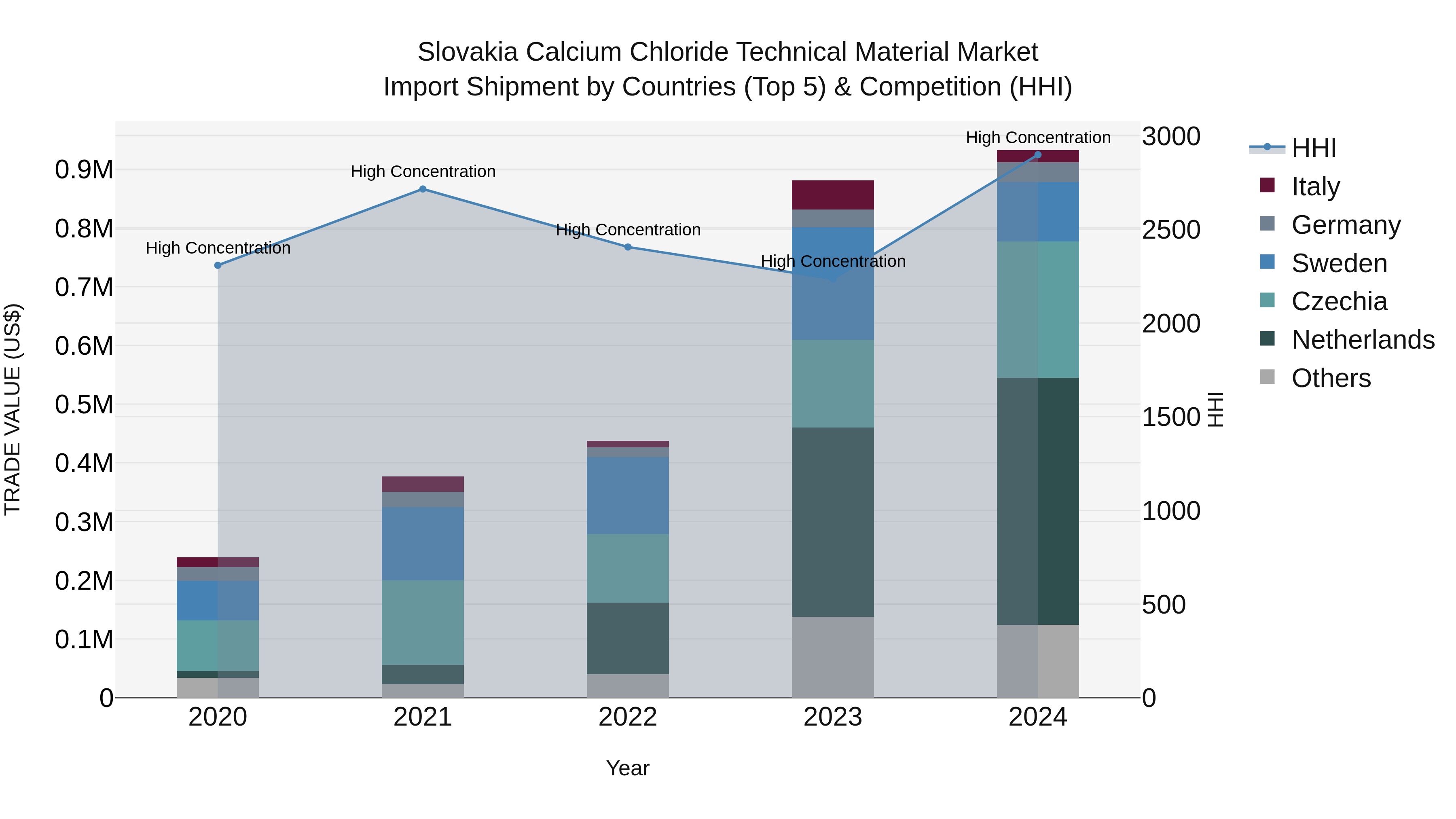 Slovakia Calcium Chloride Technical Material Market Top 5 Importing Countries and Market Competition (HHI) Analysis