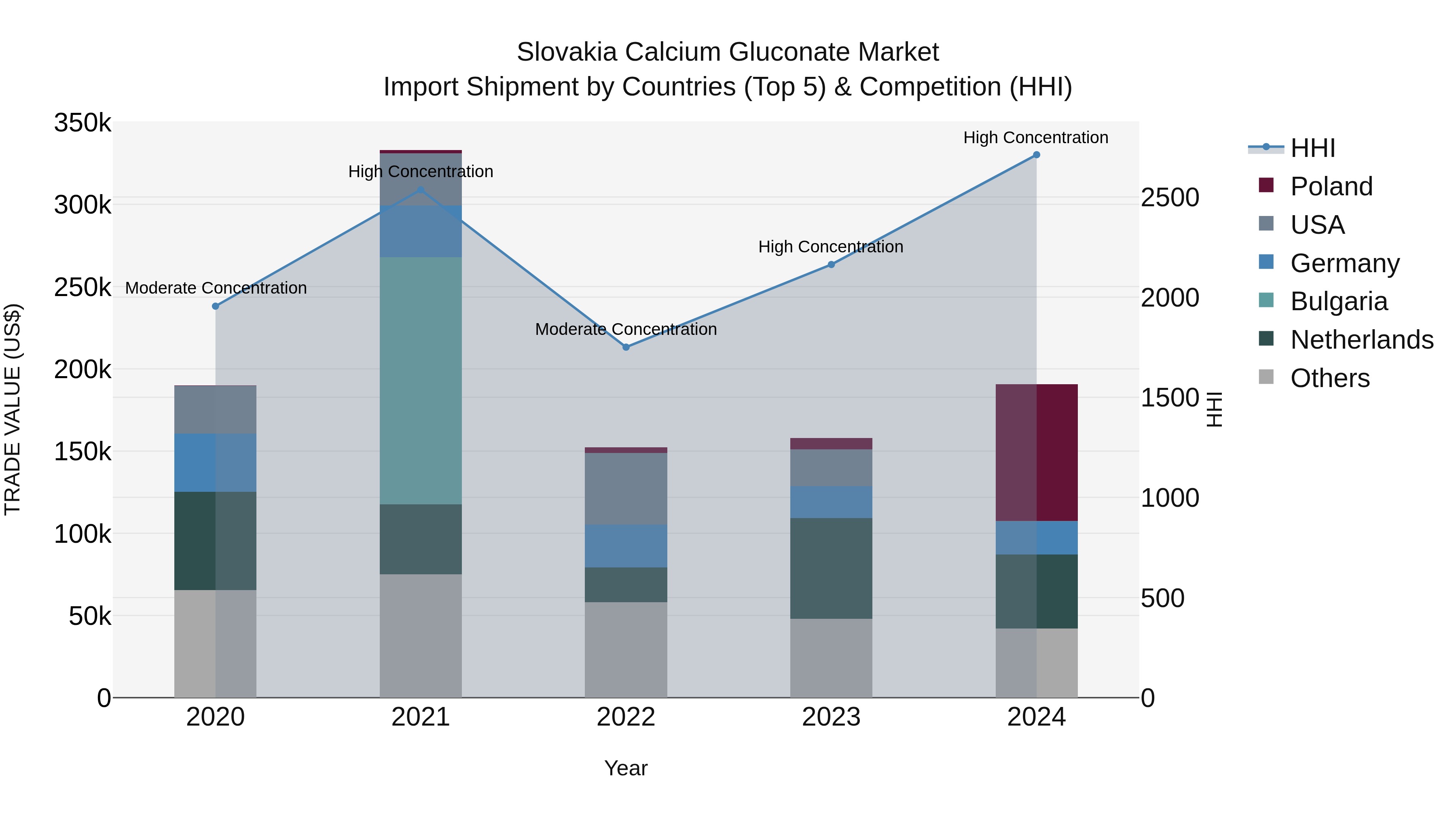 Slovakia Calcium Gluconate Market Top 5 Importing Countries and Market Competition (HHI) Analysis