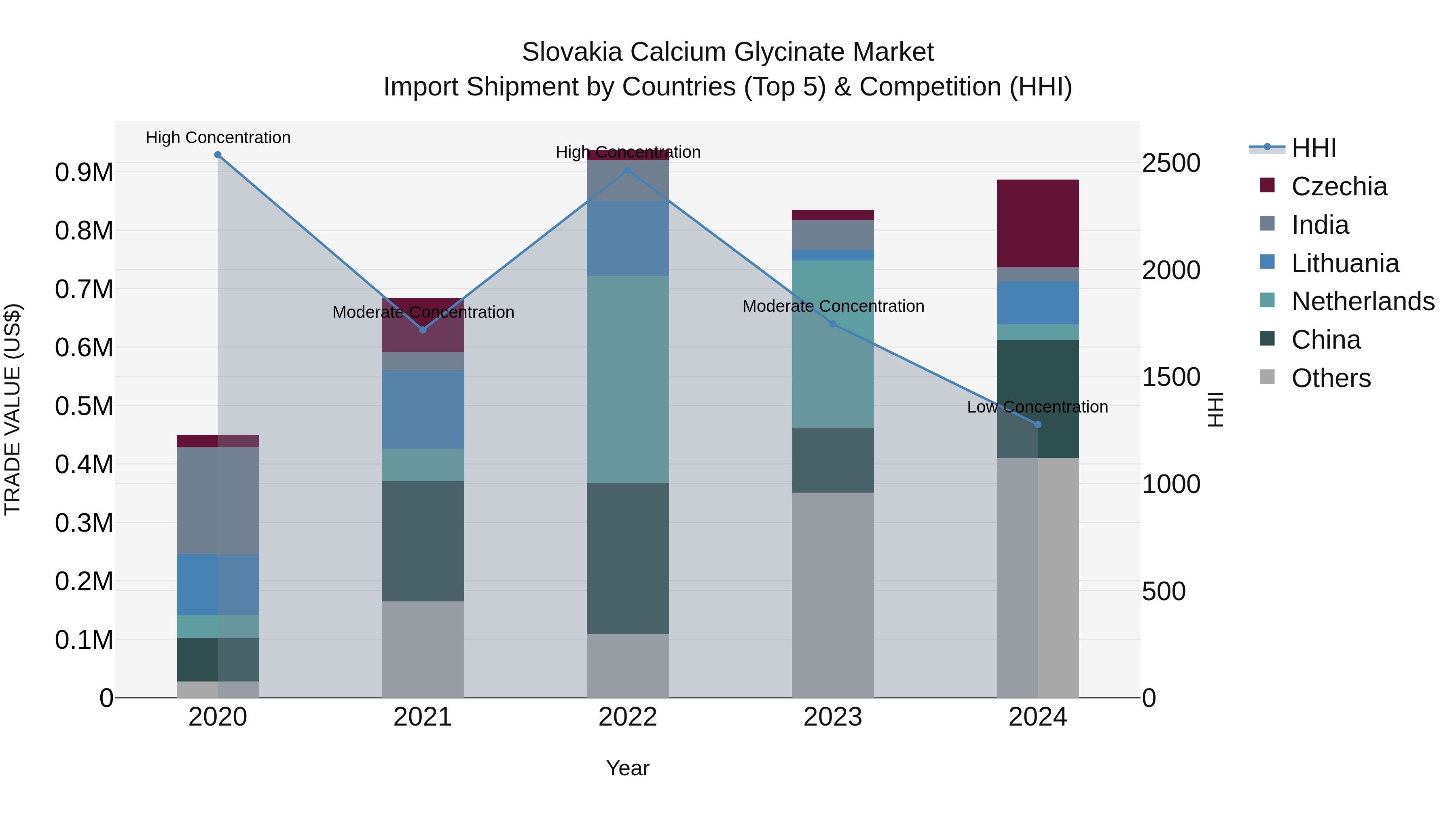 Slovakia Calcium Glycinate Market Top 5 Importing Countries and Market Competition (HHI) Analysis