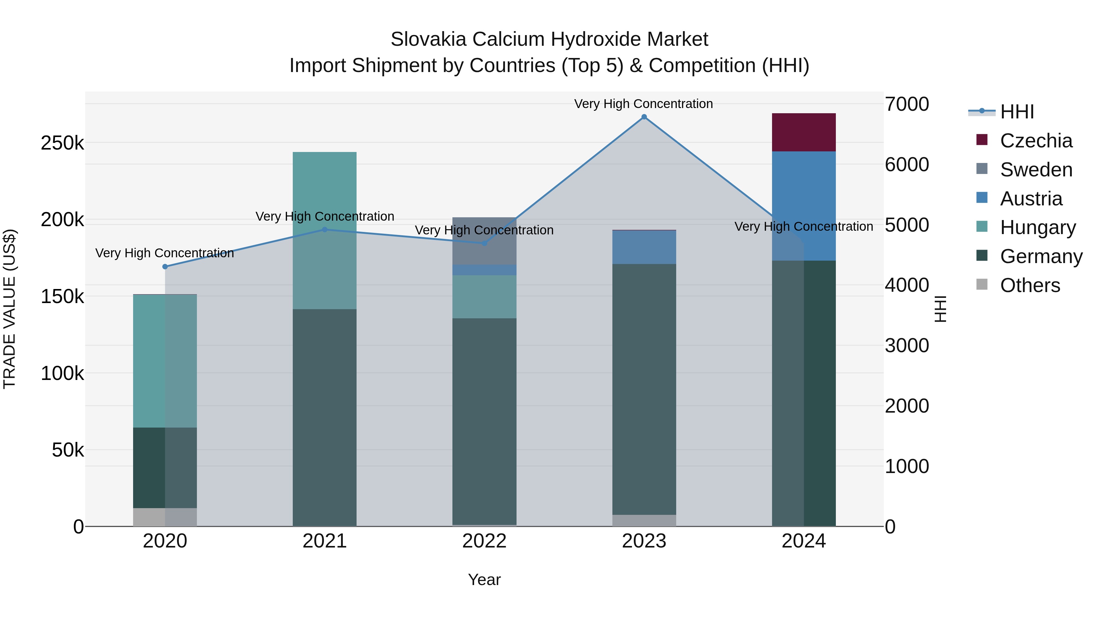 Slovakia Calcium Hydroxide Market Top 5 Importing Countries and Market Competition (HHI) Analysis