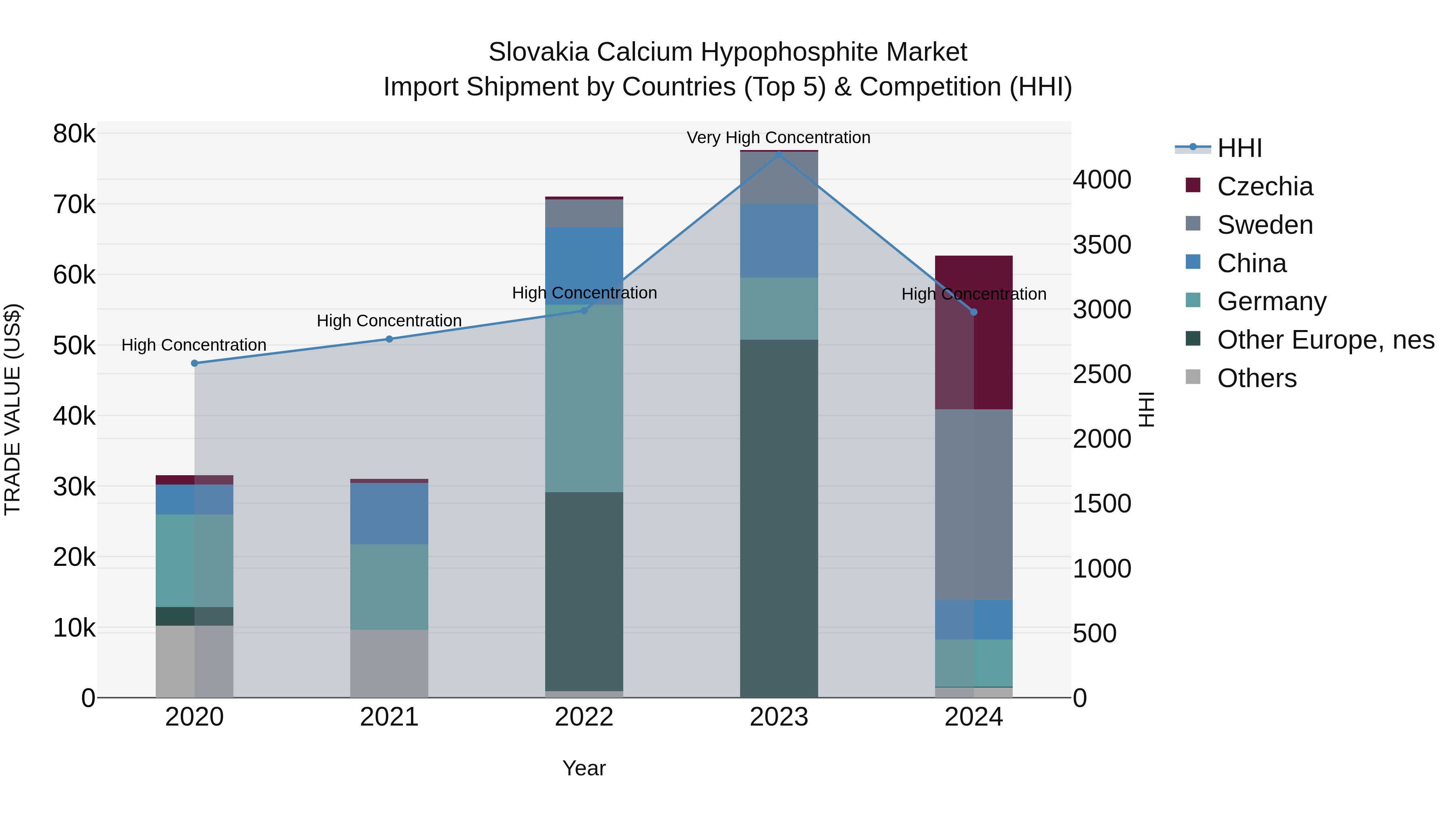Slovakia Calcium Hypophosphite Market Top 5 Importing Countries and Market Competition (HHI) Analysis