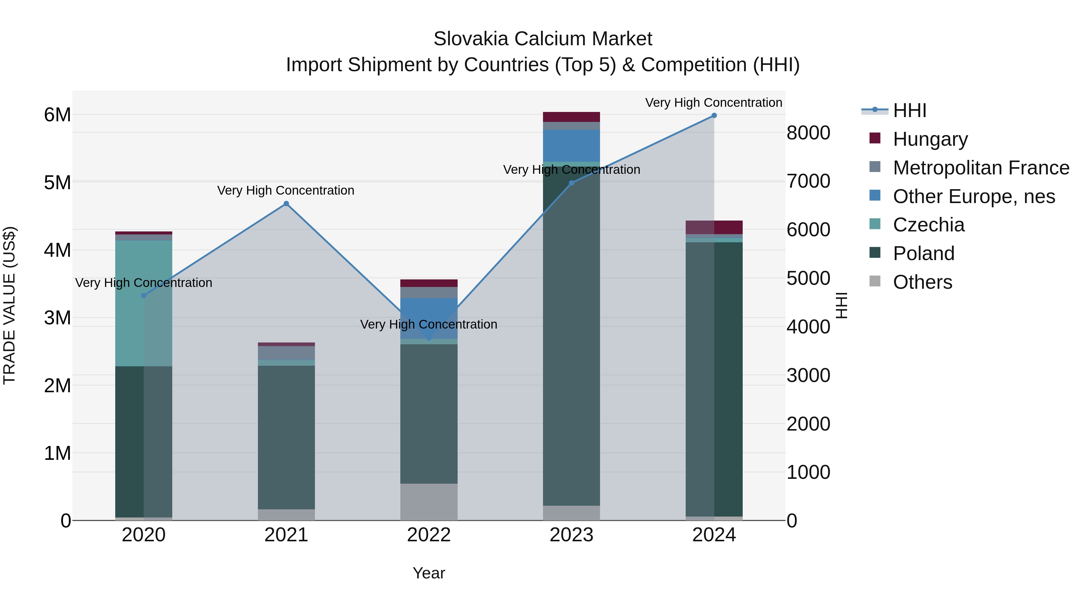 Slovakia Calcium Market Top 5 Importing Countries and Market Competition (HHI) Analysis