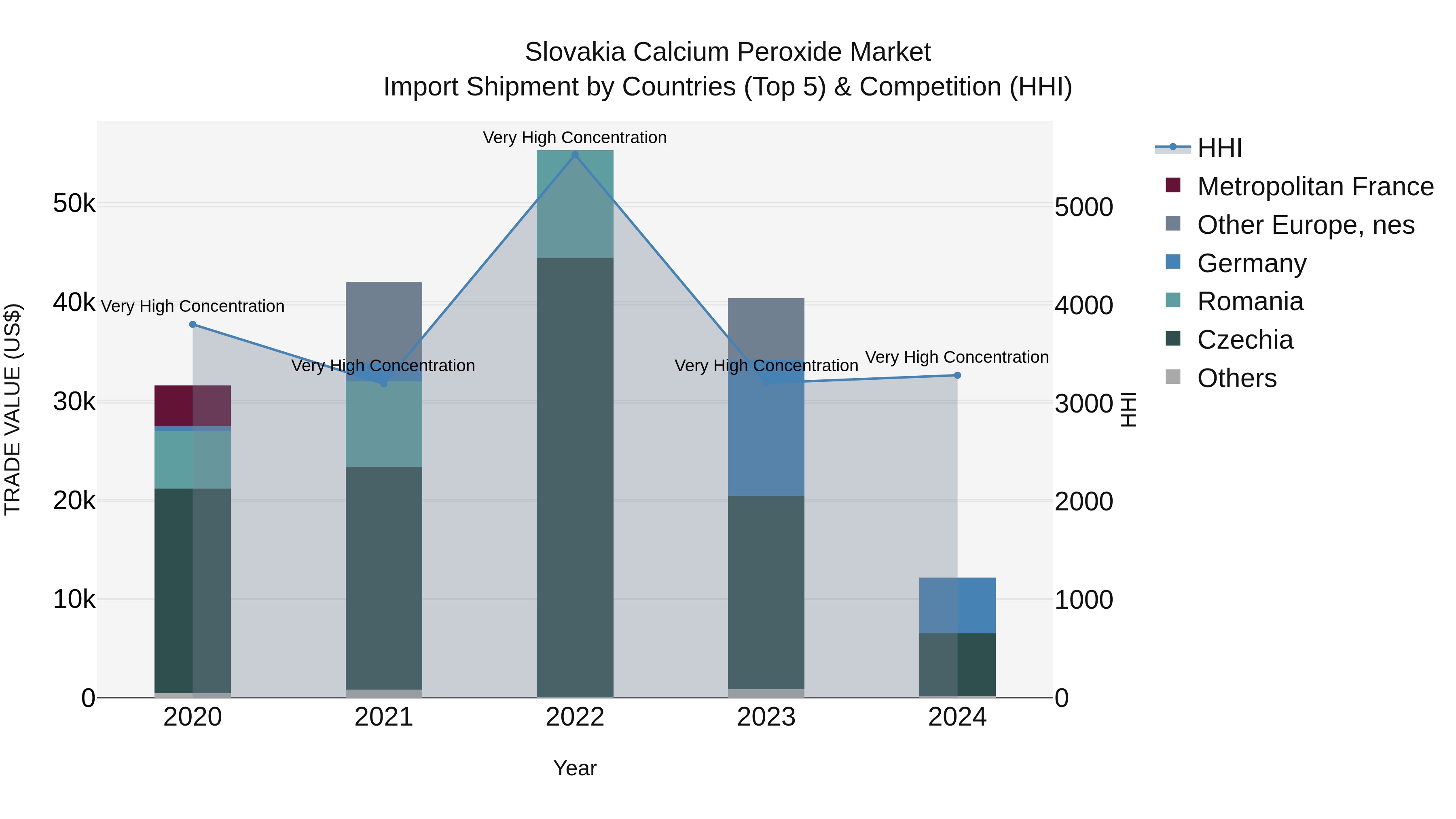 Slovakia Calcium Peroxide Market Top 5 Importing Countries and Market Competition (HHI) Analysis