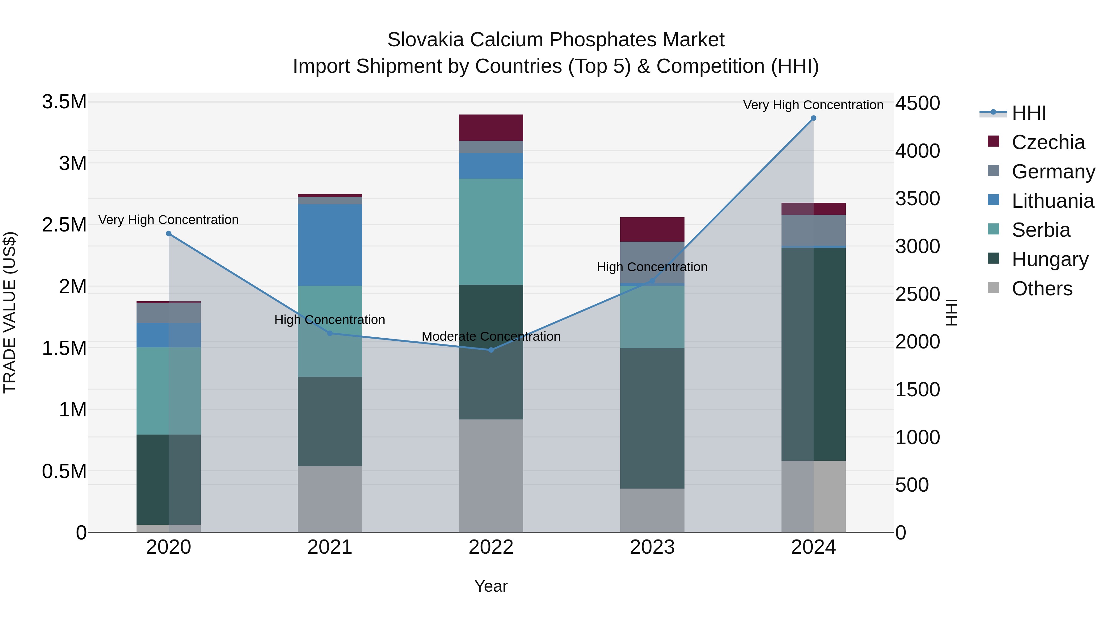 Slovakia Calcium Phosphates Market Top 5 Importing Countries and Market Competition (HHI) Analysis