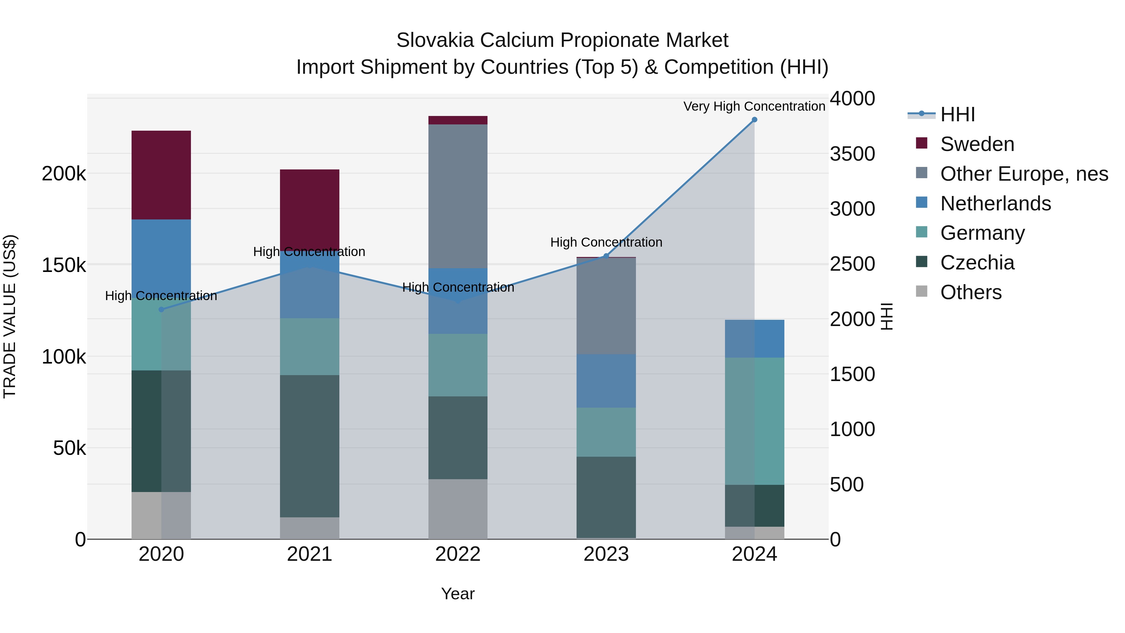 Slovakia Calcium Propionate Market Top 5 Importing Countries and Market Competition (HHI) Analysis