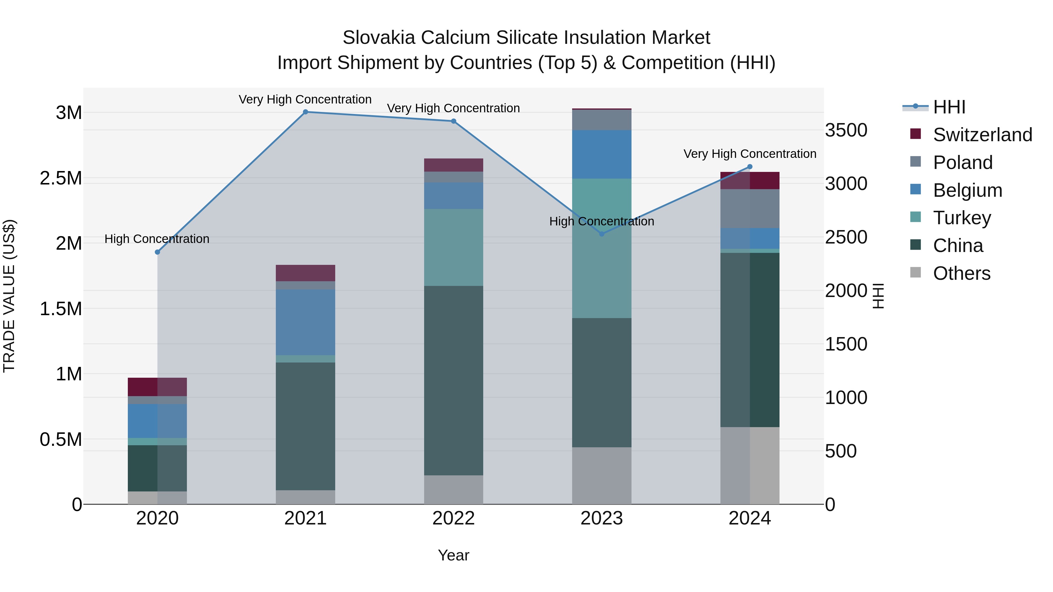 Slovakia Calcium Silicate Insulation Market Top 5 Importing Countries and Market Competition (HHI) Analysis