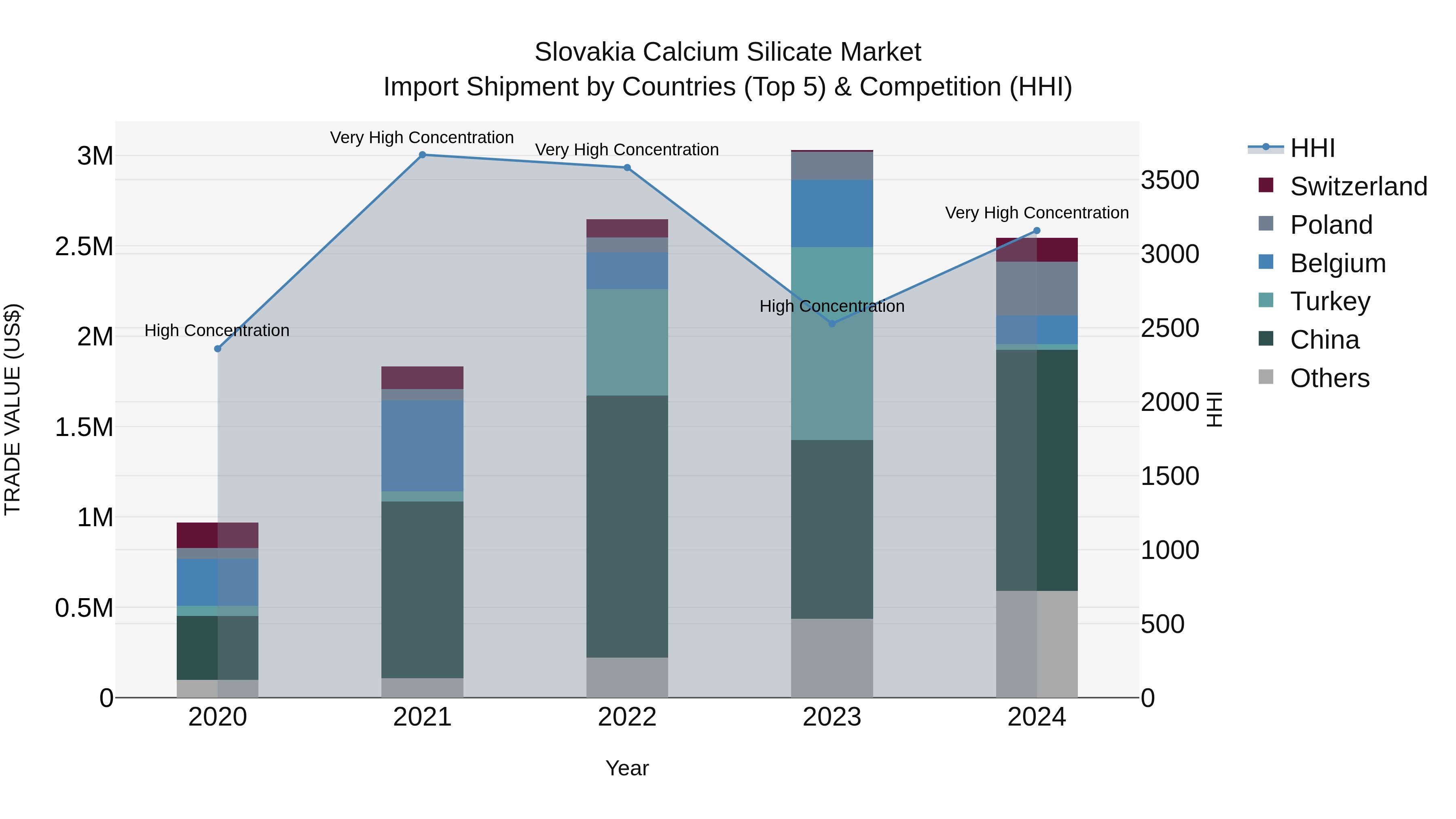 Slovakia Calcium Silicate Market Top 5 Importing Countries and Market Competition (HHI) Analysis