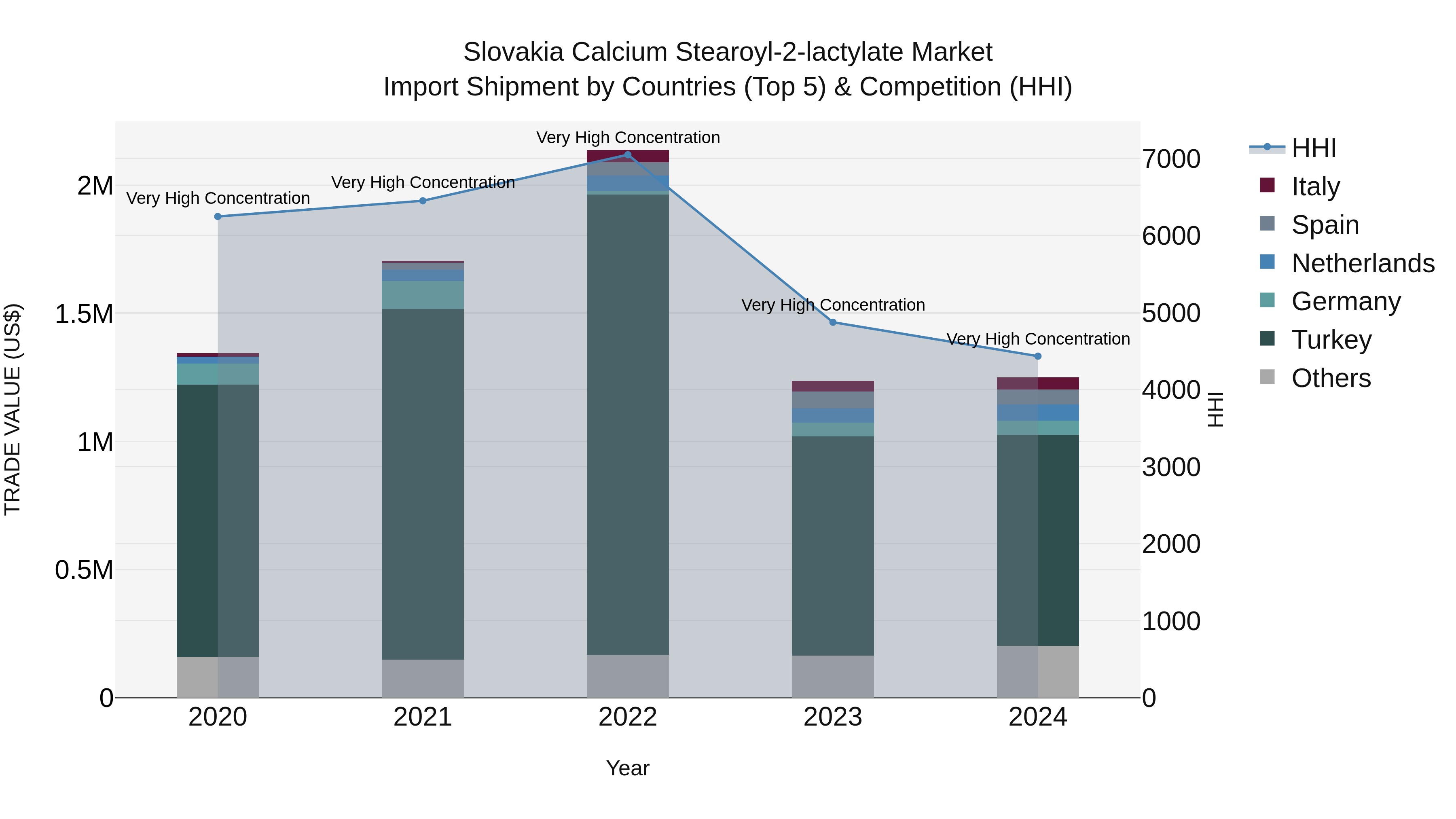 Slovakia Calcium Stearoyl 2 Lactylate Market Top 5 Importing Countries and Market Competition (HHI) Analysis