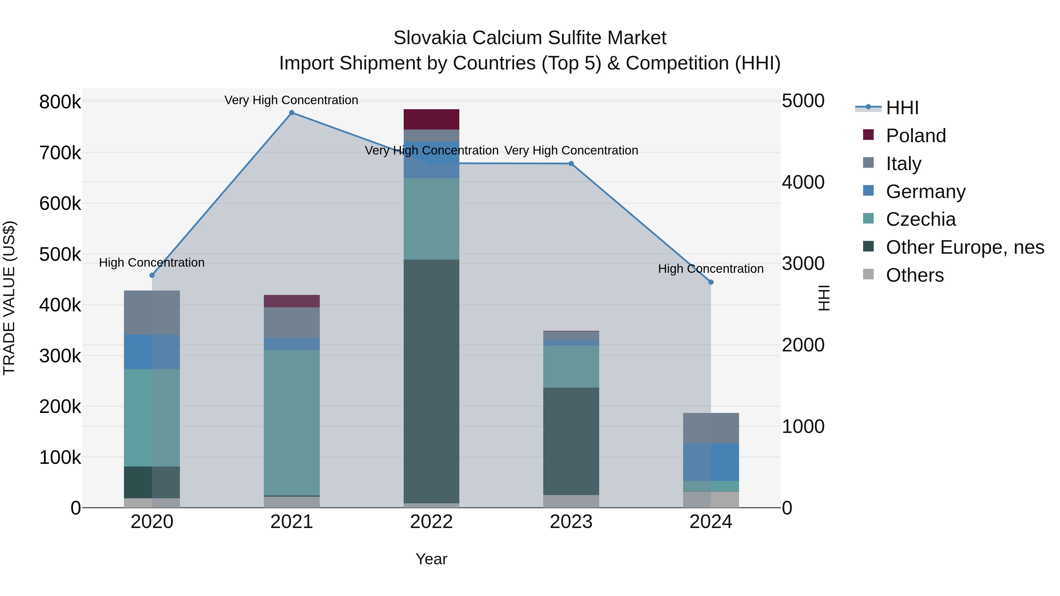 Slovakia Calcium Sulfite Market Top 5 Importing Countries and Market Competition (HHI) Analysis
