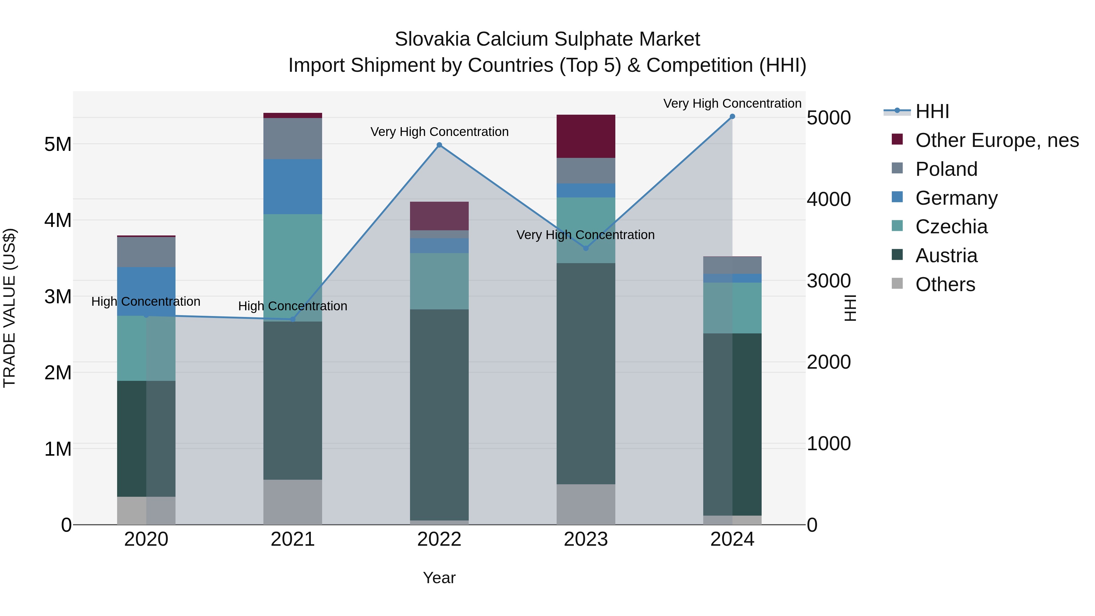 Slovakia Calcium Sulphate Market Top 5 Importing Countries and Market Competition (HHI) Analysis