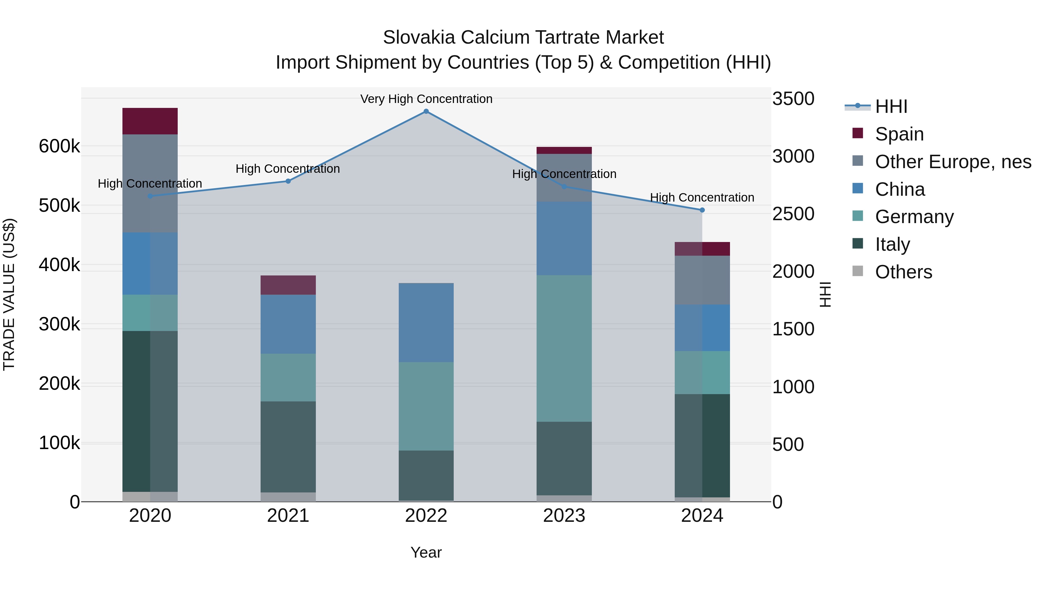 Slovakia Calcium Tartrate Market Top 5 Importing Countries and Market Competition (HHI) Analysis