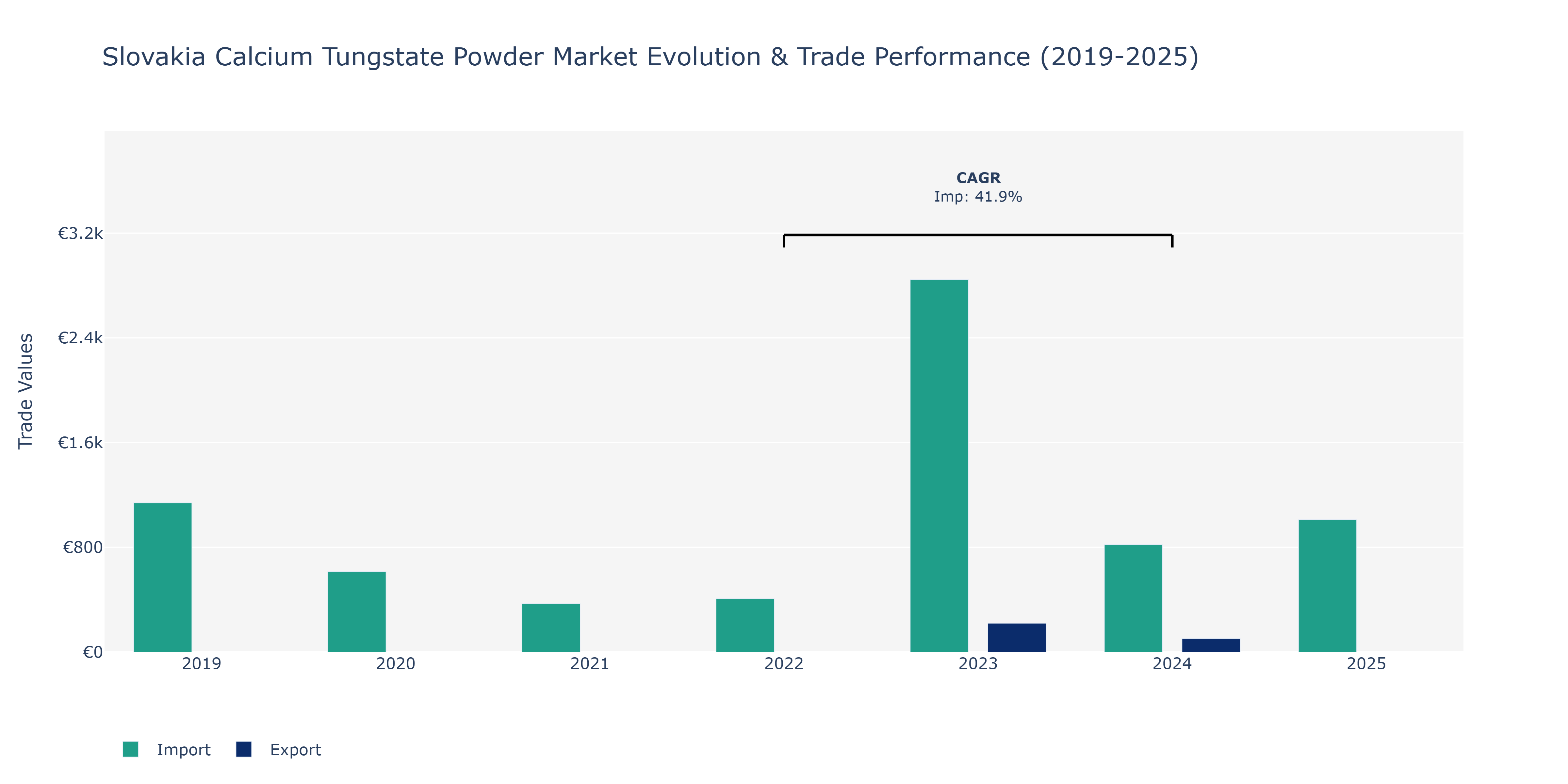 Slovakia Calcium Tungstate Powder Market: Production & Trade Performance (2019-2025)