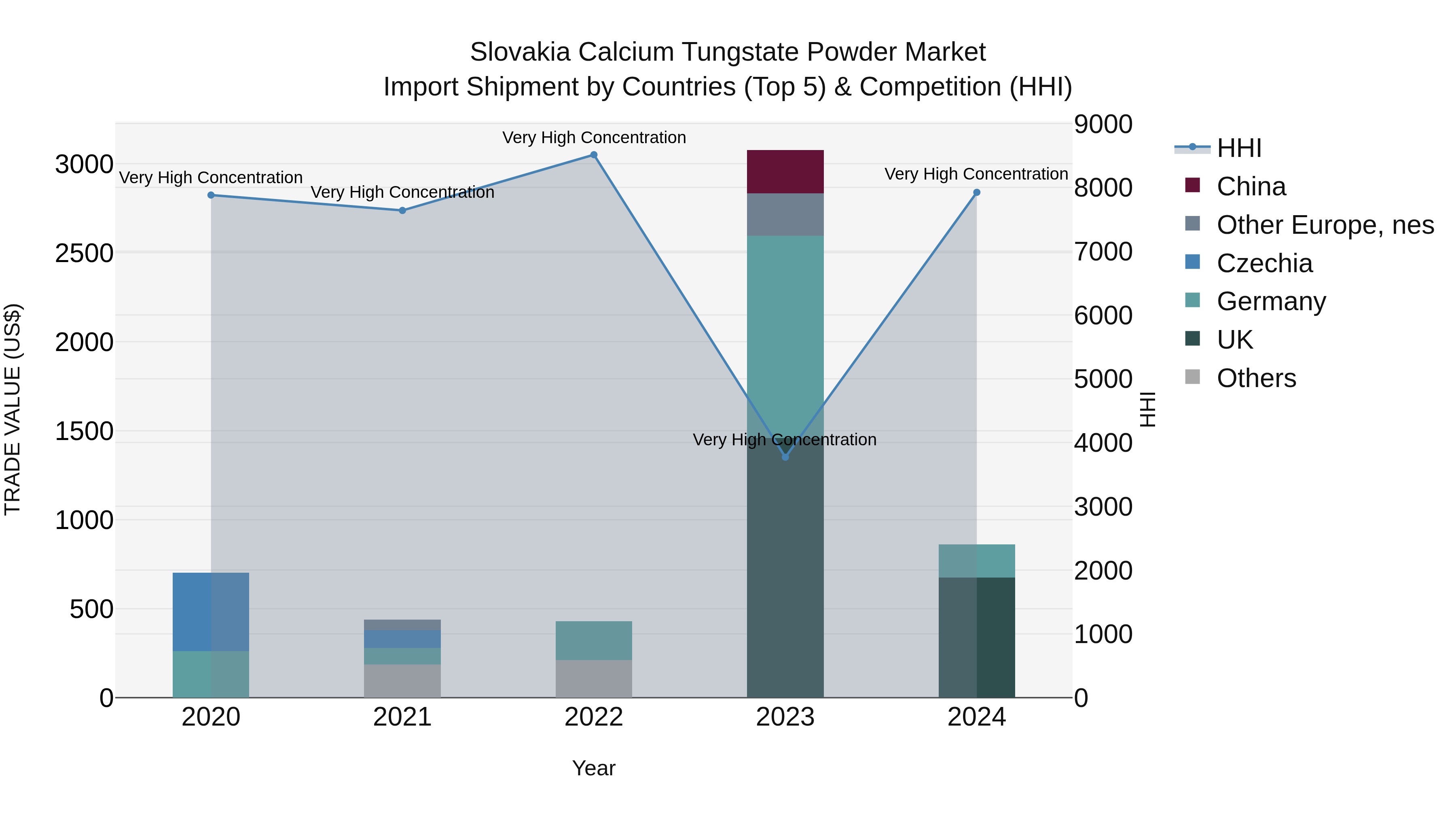 Slovakia Calcium Tungstate Powder Market Top 5 Importing Countries and Market Competition (HHI) Analysis