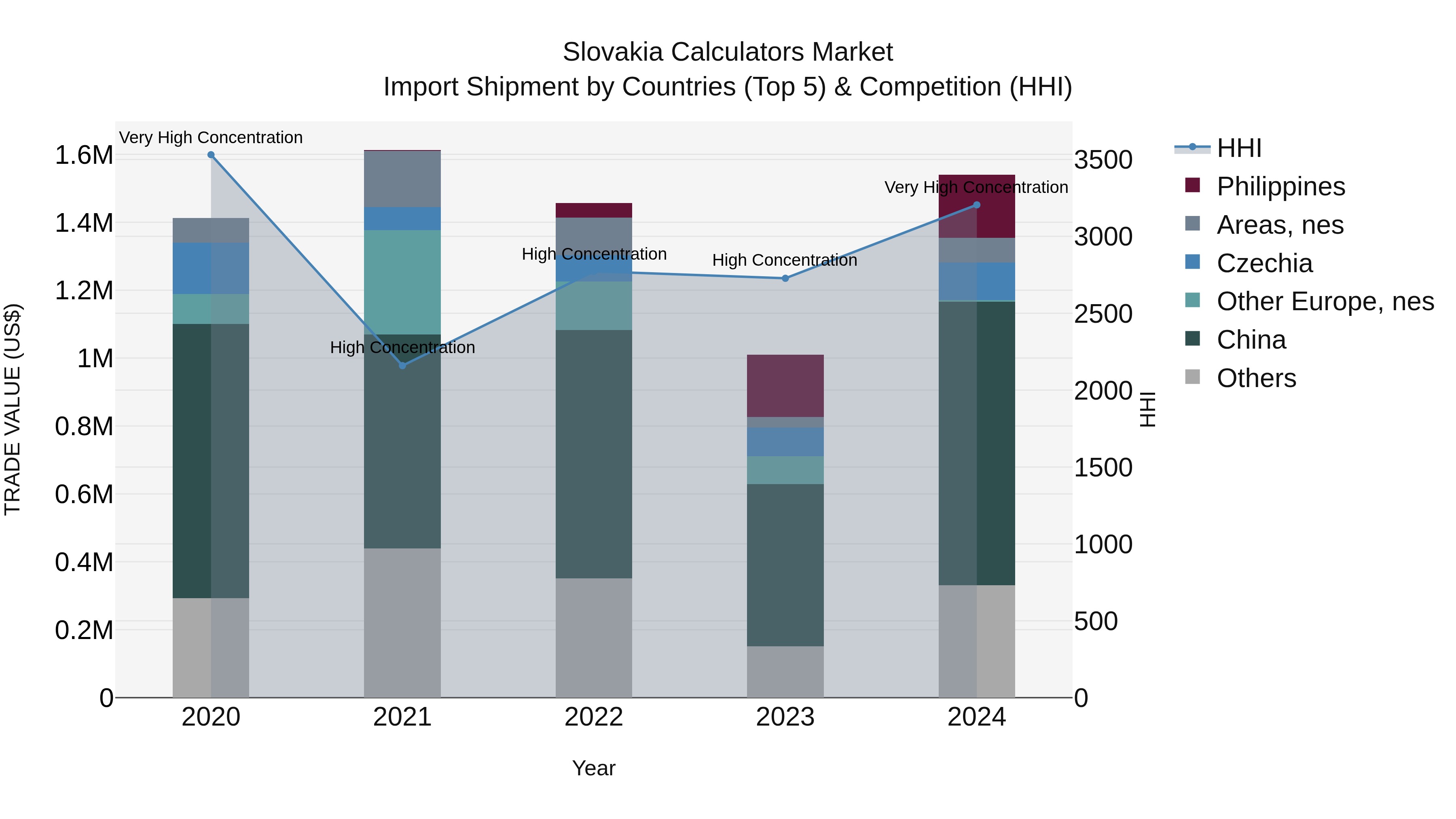 Slovakia Calculators Market Top 5 Importing Countries and Market Competition (HHI) Analysis