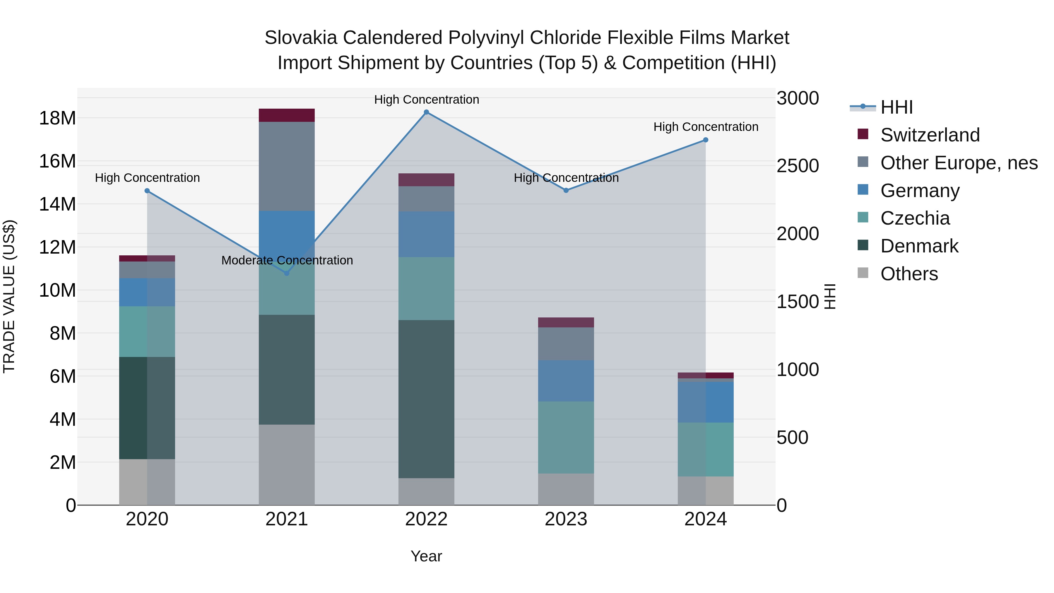 Slovakia Calendered Polyvinyl Chloride Flexible Films Market Top 5 Importing Countries and Market Competition (HHI) Analysis