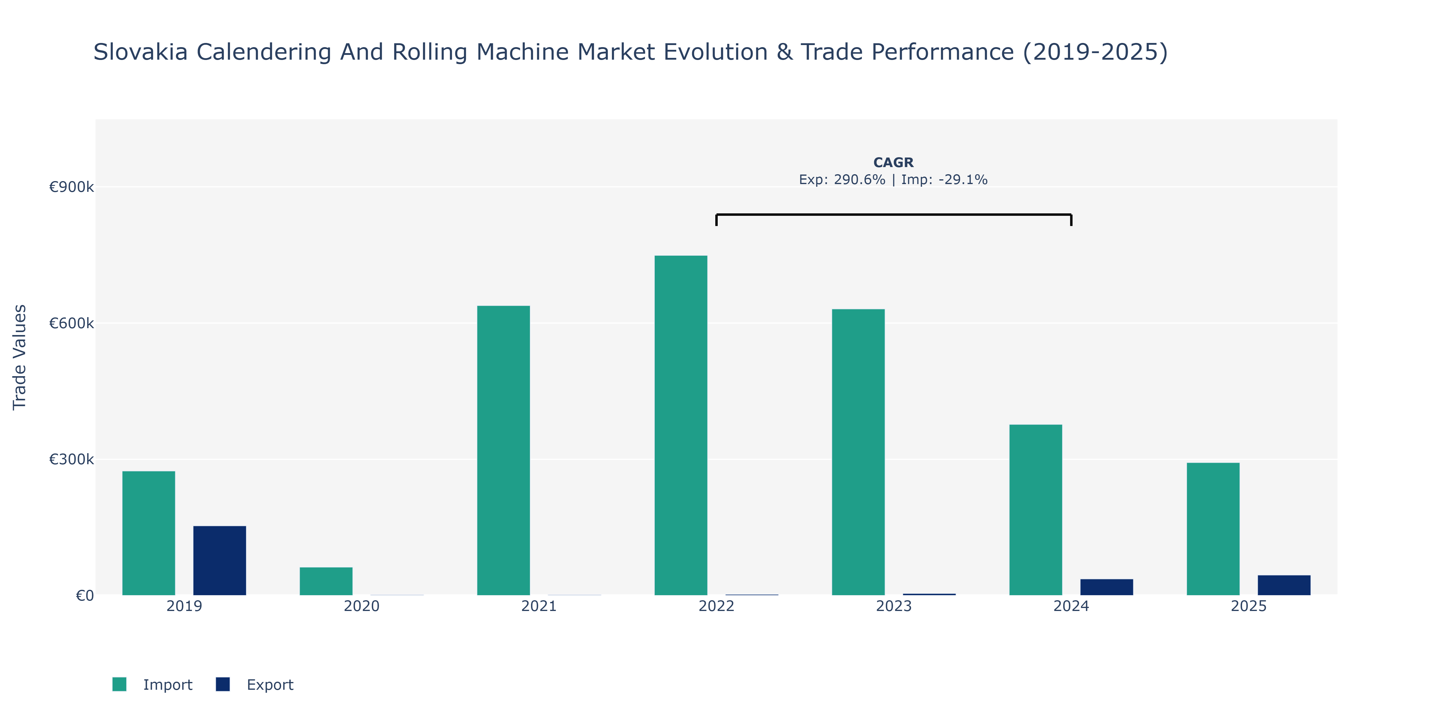 Slovakia Calendering And Rolling Machine Market: Production & Trade Performance (2019-2025)