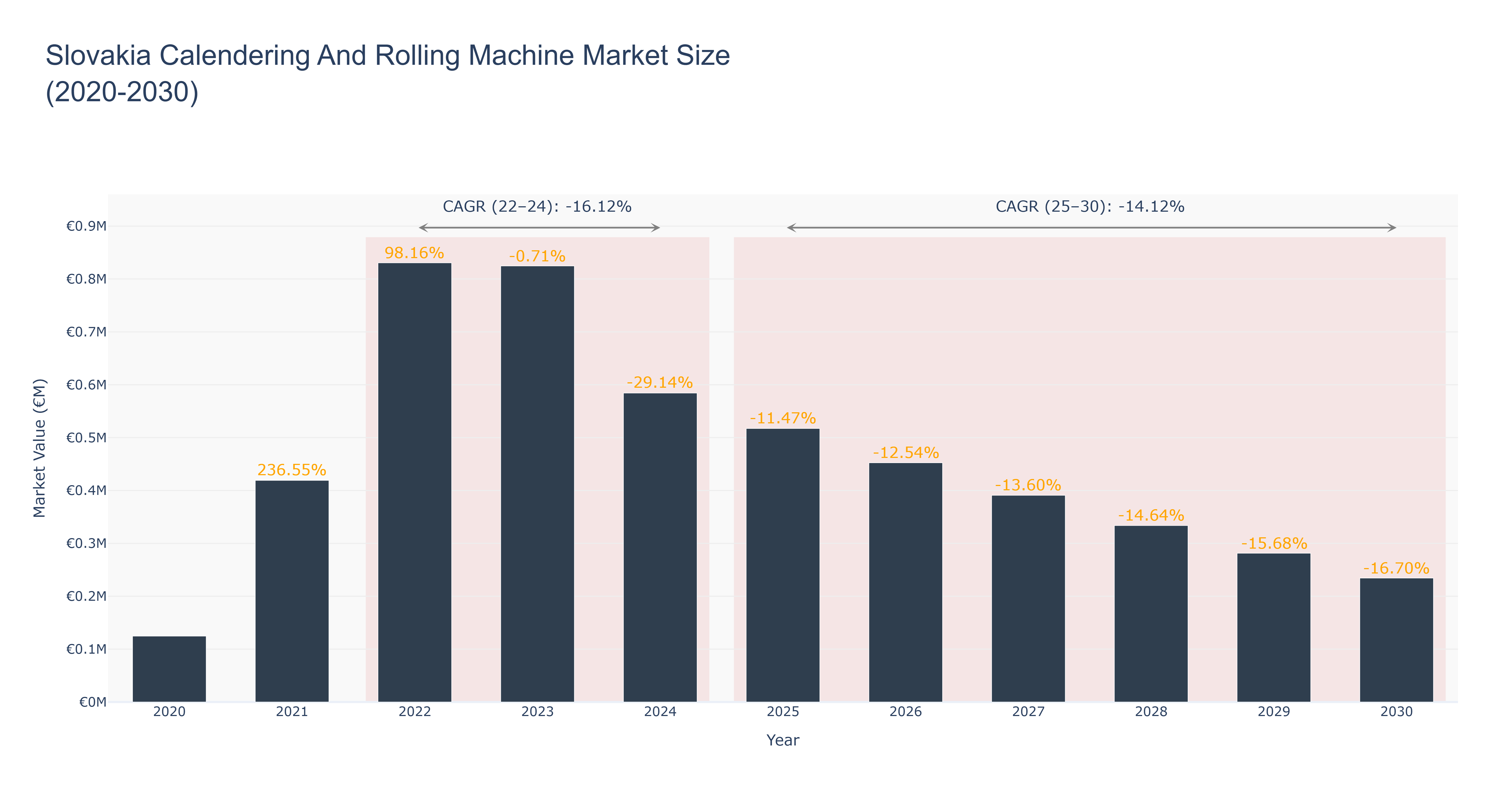 Slovakia Calendering And Rolling Machine Market Size (2020-2030)