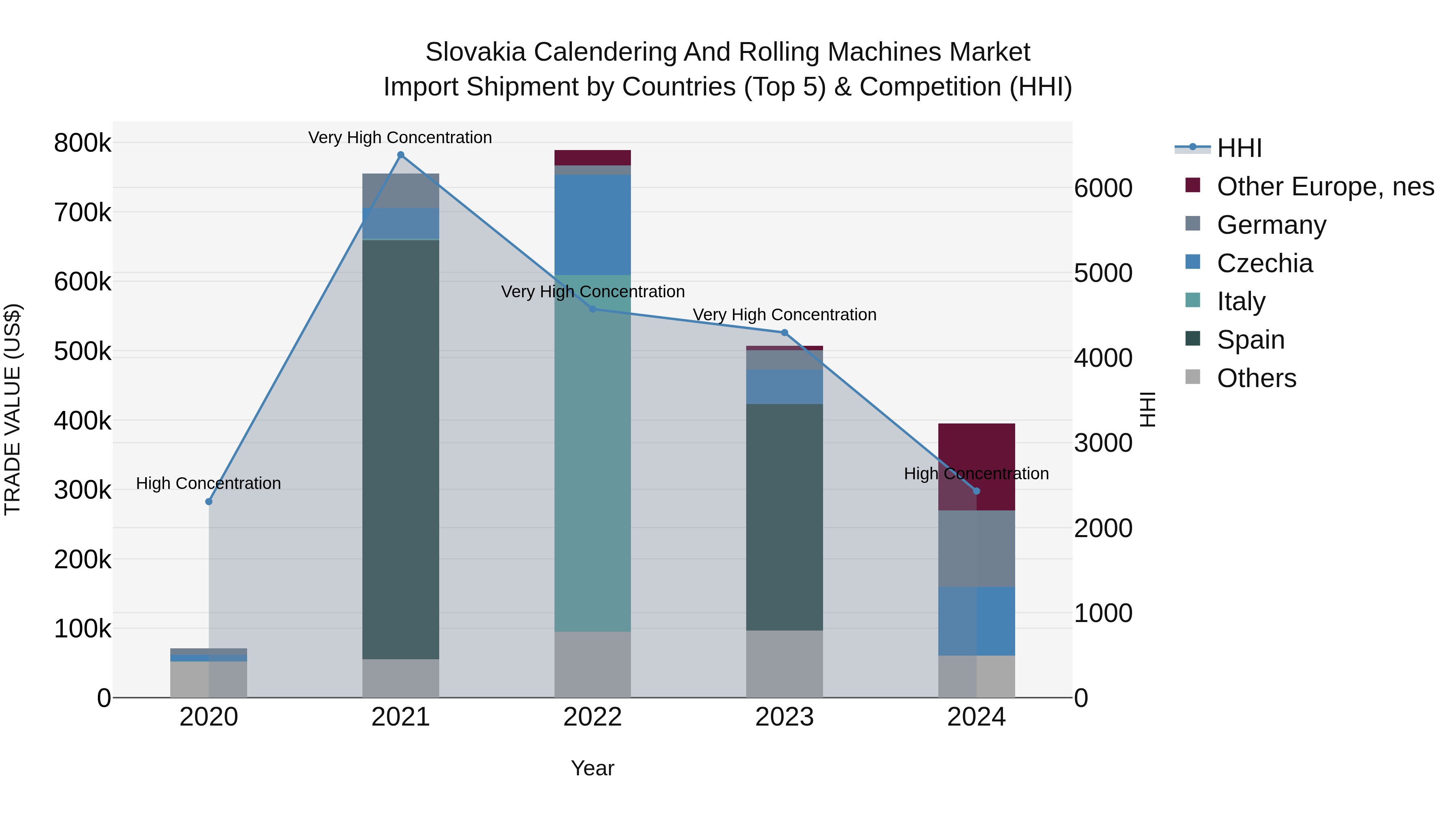 Slovakia Calendering And Rolling Machines Market Top 5 Importing Countries and Market Competition (HHI) Analysis