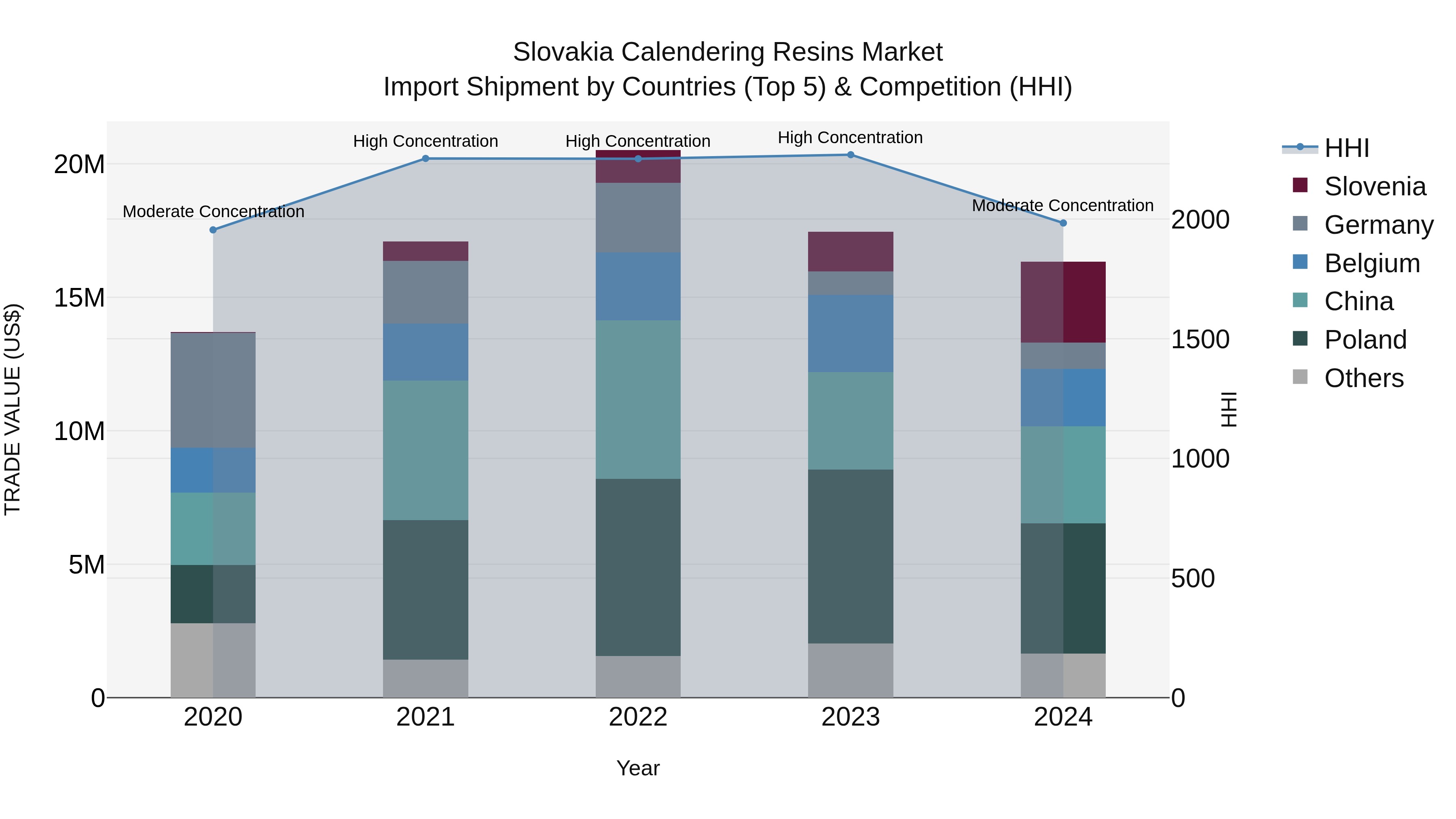 Slovakia Calendering Resins Market Top 5 Importing Countries and Market Competition (HHI) Analysis