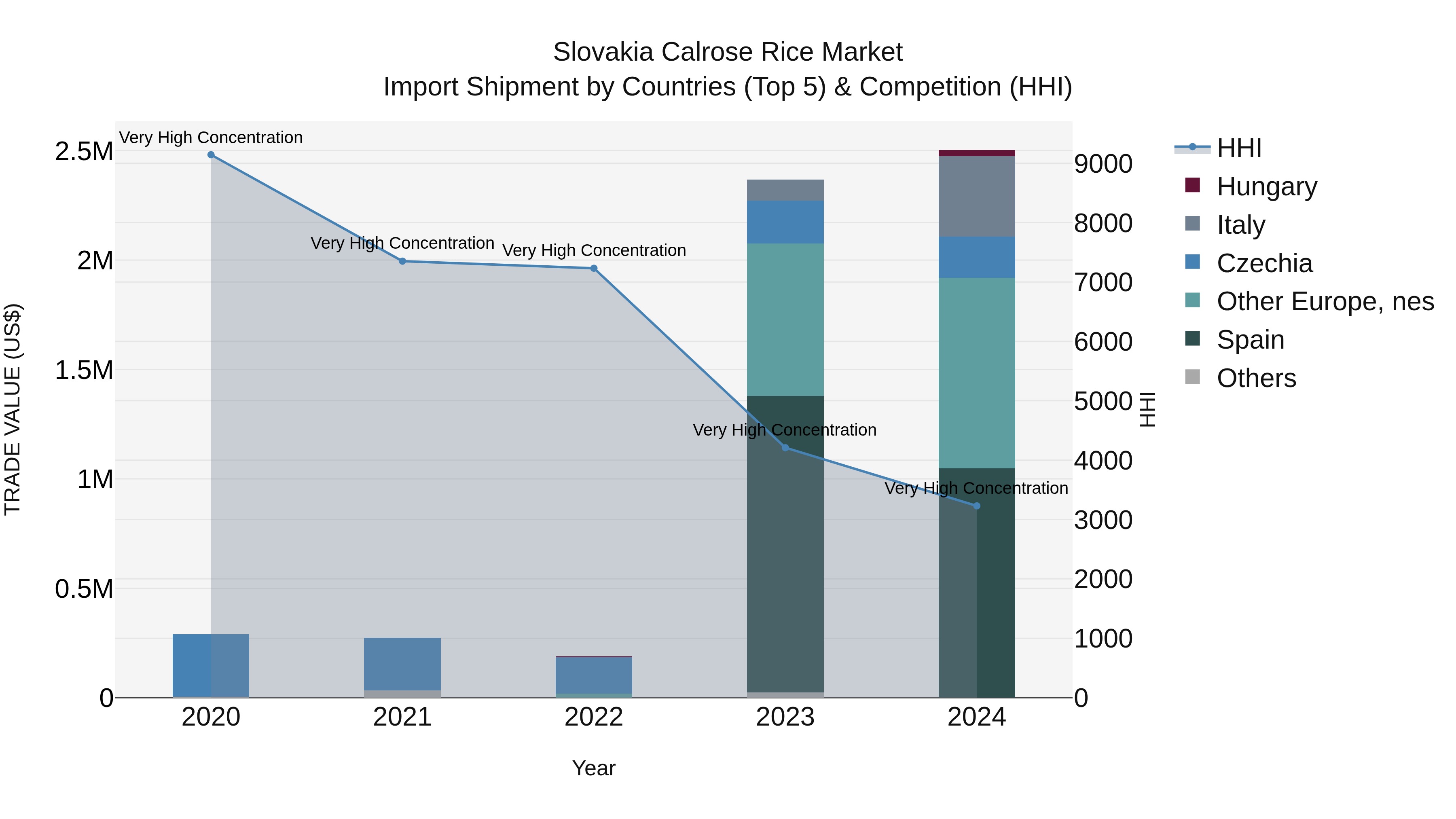 Slovakia Calrose Rice Market Top 5 Importing Countries and Market Competition (HHI) Analysis