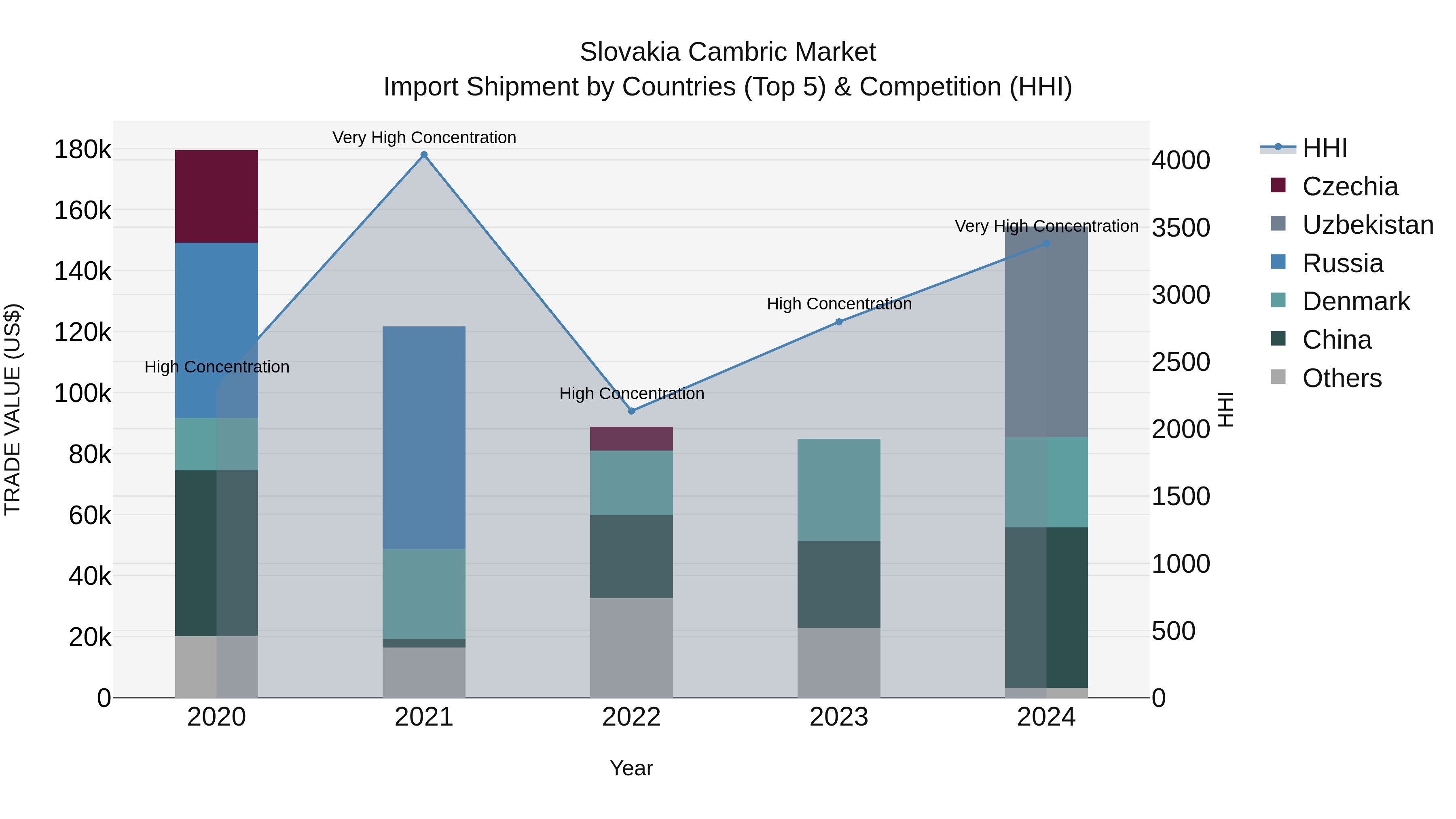 Slovakia Cambric Market Top 5 Importing Countries and Market Competition (HHI) Analysis