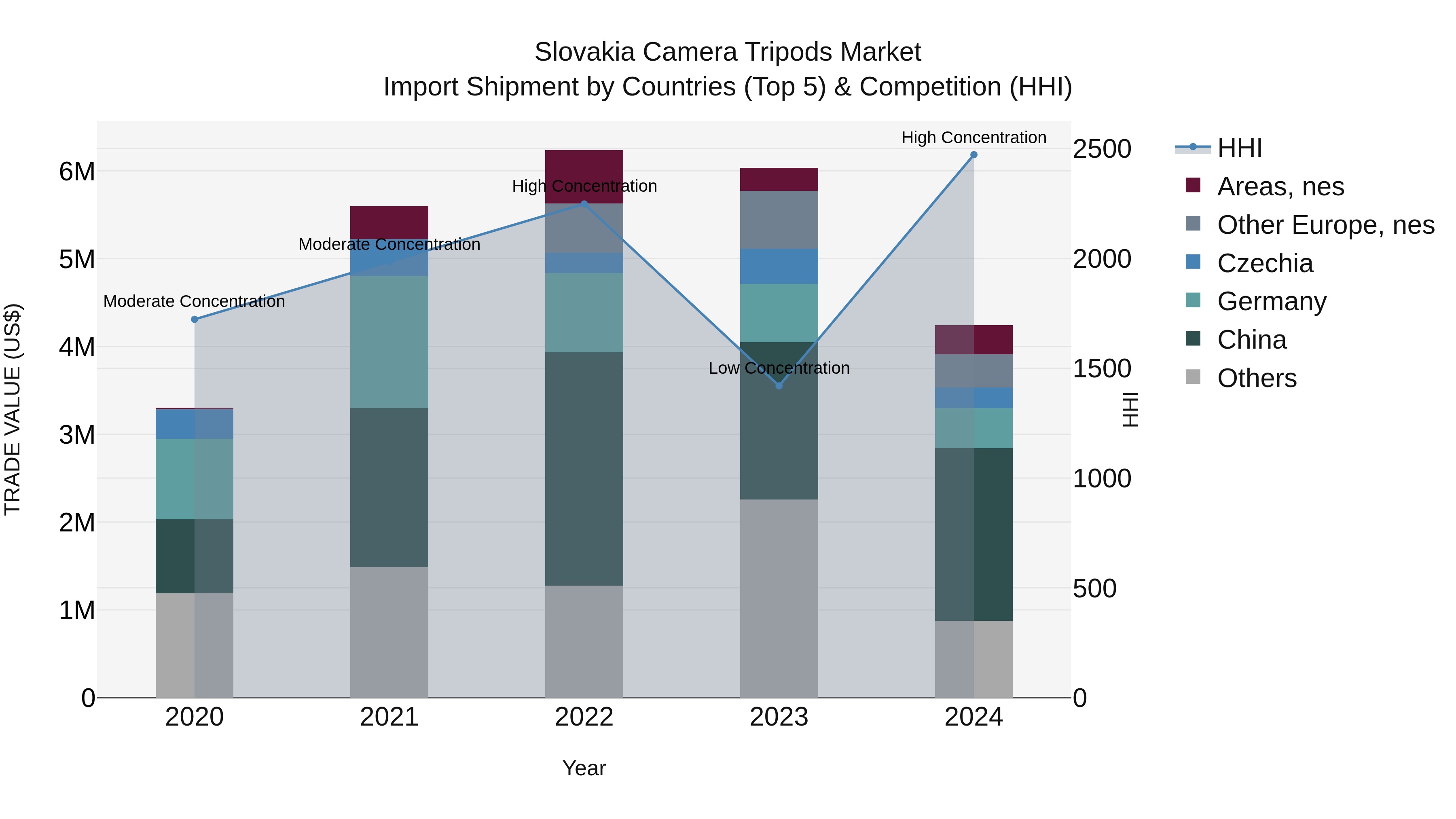 Slovakia Camera Tripods Market Top 5 Importing Countries and Market Competition (HHI) Analysis