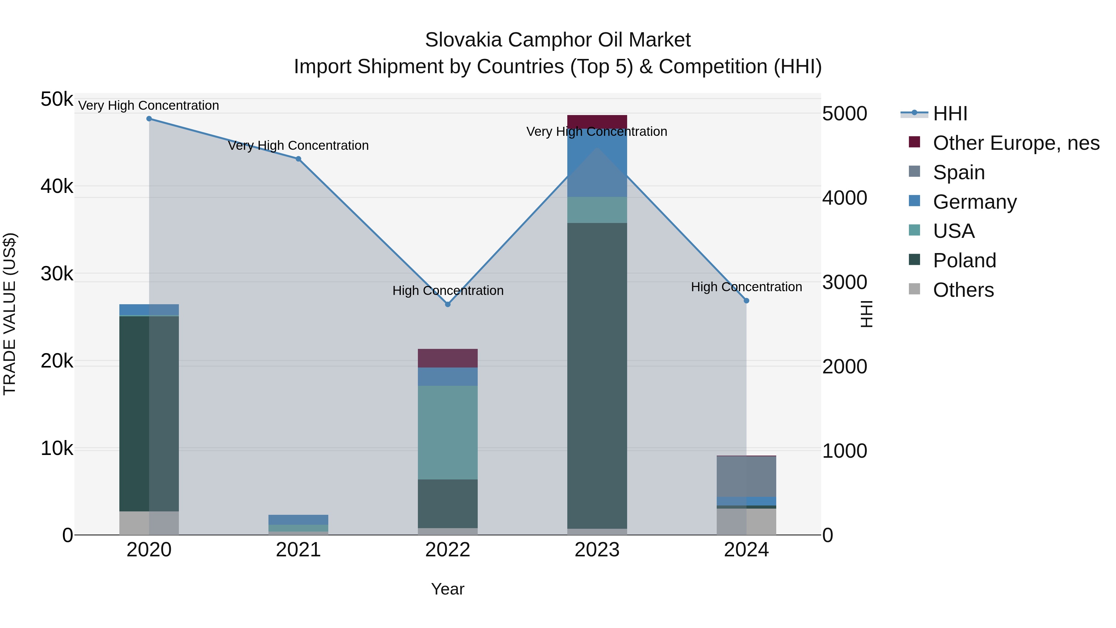 Slovakia Camphor Oil Market Top 5 Importing Countries and Market Competition (HHI) Analysis
