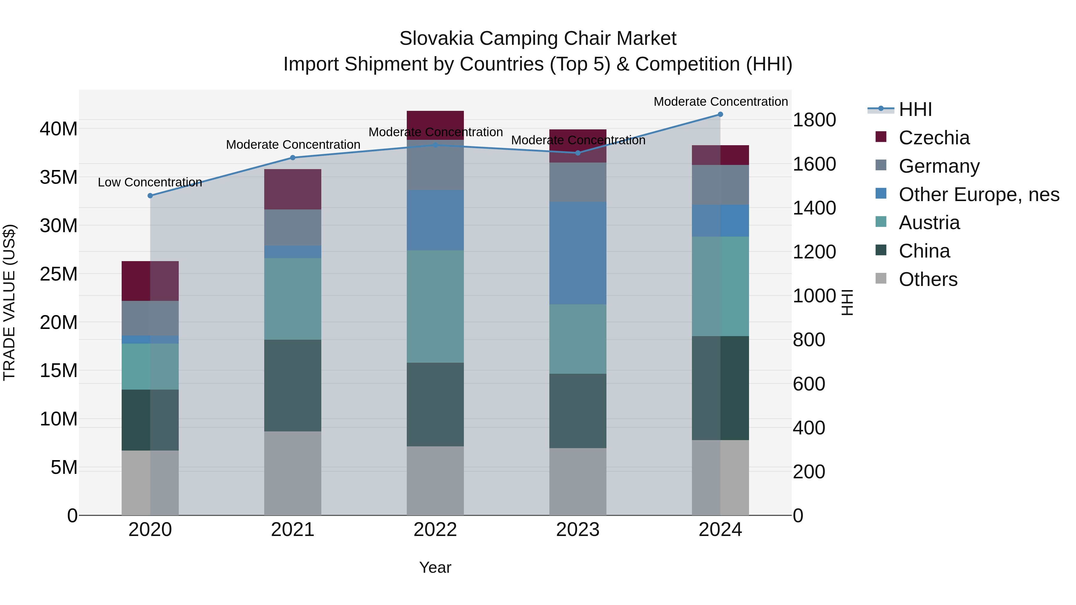 Slovakia Camping Chair Market Top 5 Importing Countries and Market Competition (HHI) Analysis