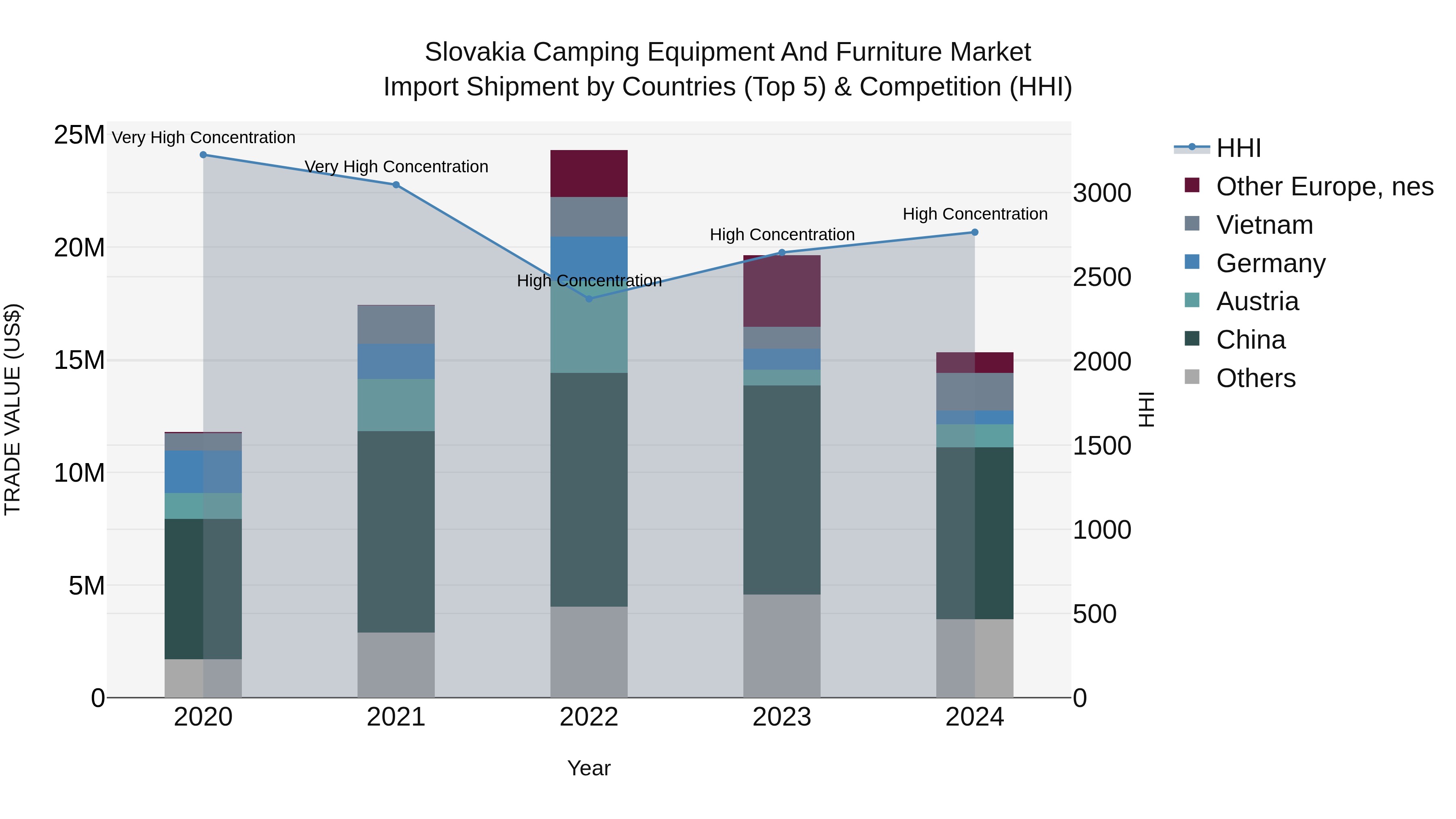 Slovakia Camping Equipment And Furniture Market Top 5 Importing Countries and Market Competition (HHI) Analysis
