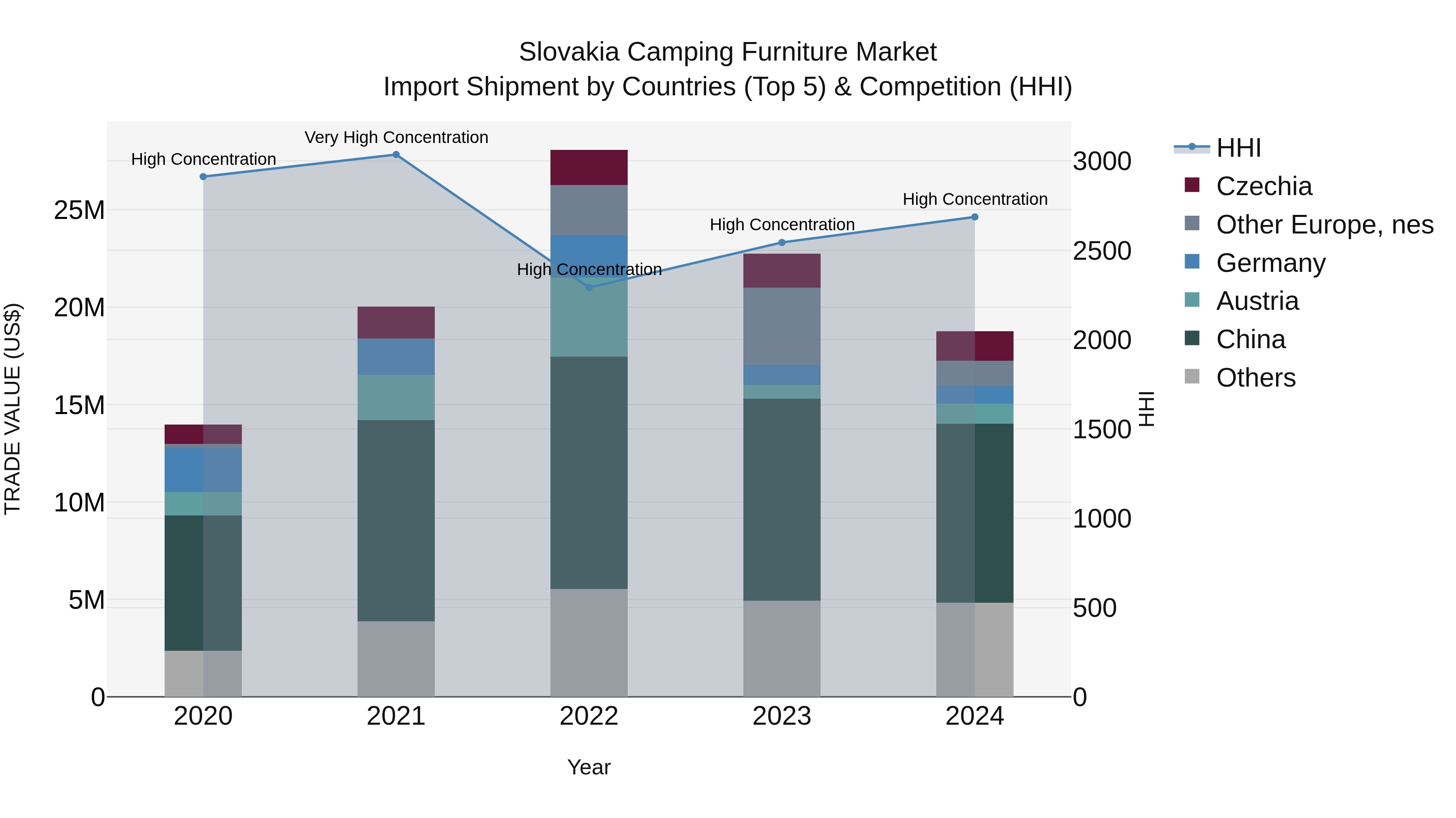 Slovakia Camping Furniture Market Top 5 Importing Countries and Market Competition (HHI) Analysis