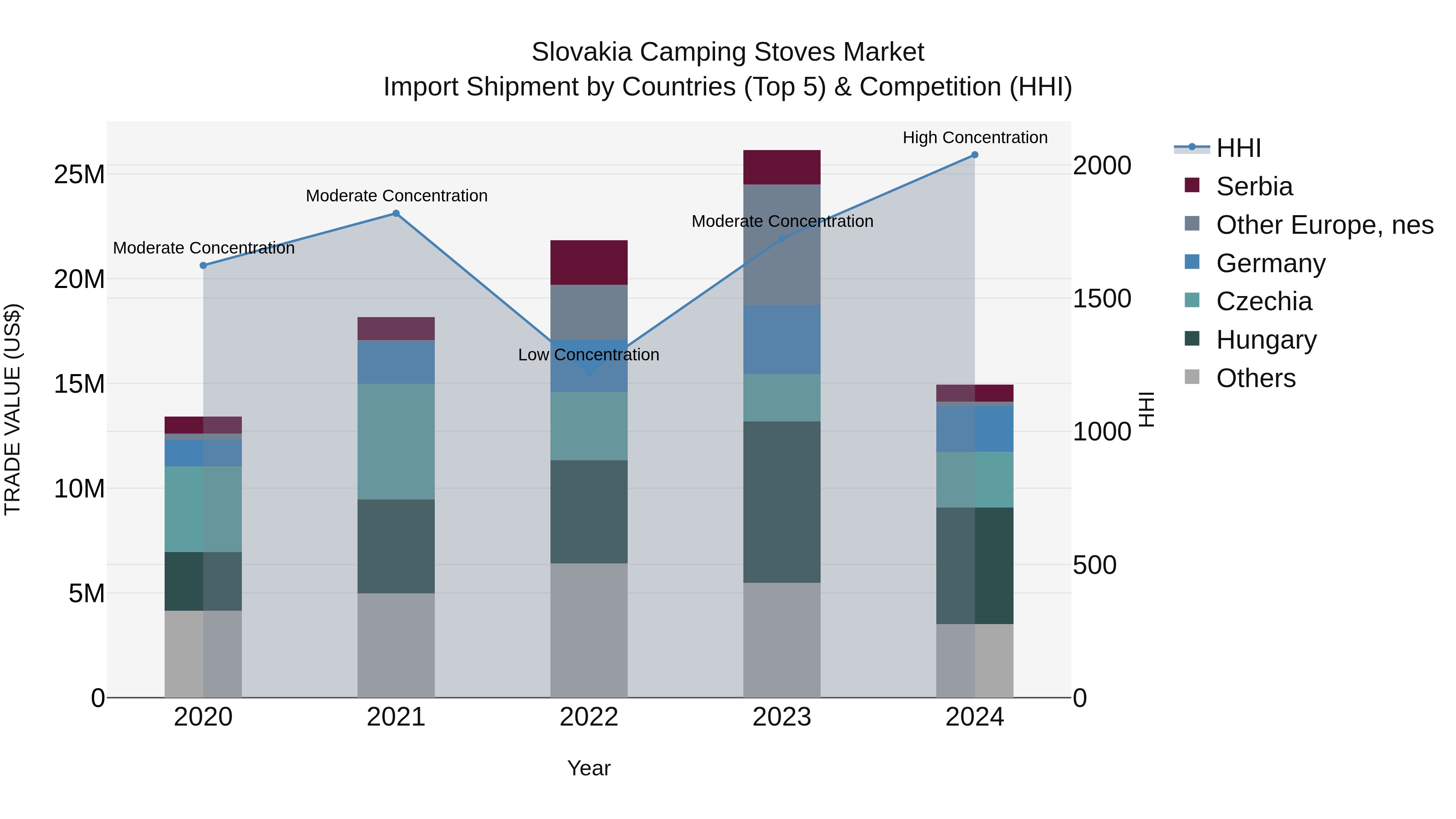 Slovakia Camping Stoves Market Top 5 Importing Countries and Market Competition (HHI) Analysis