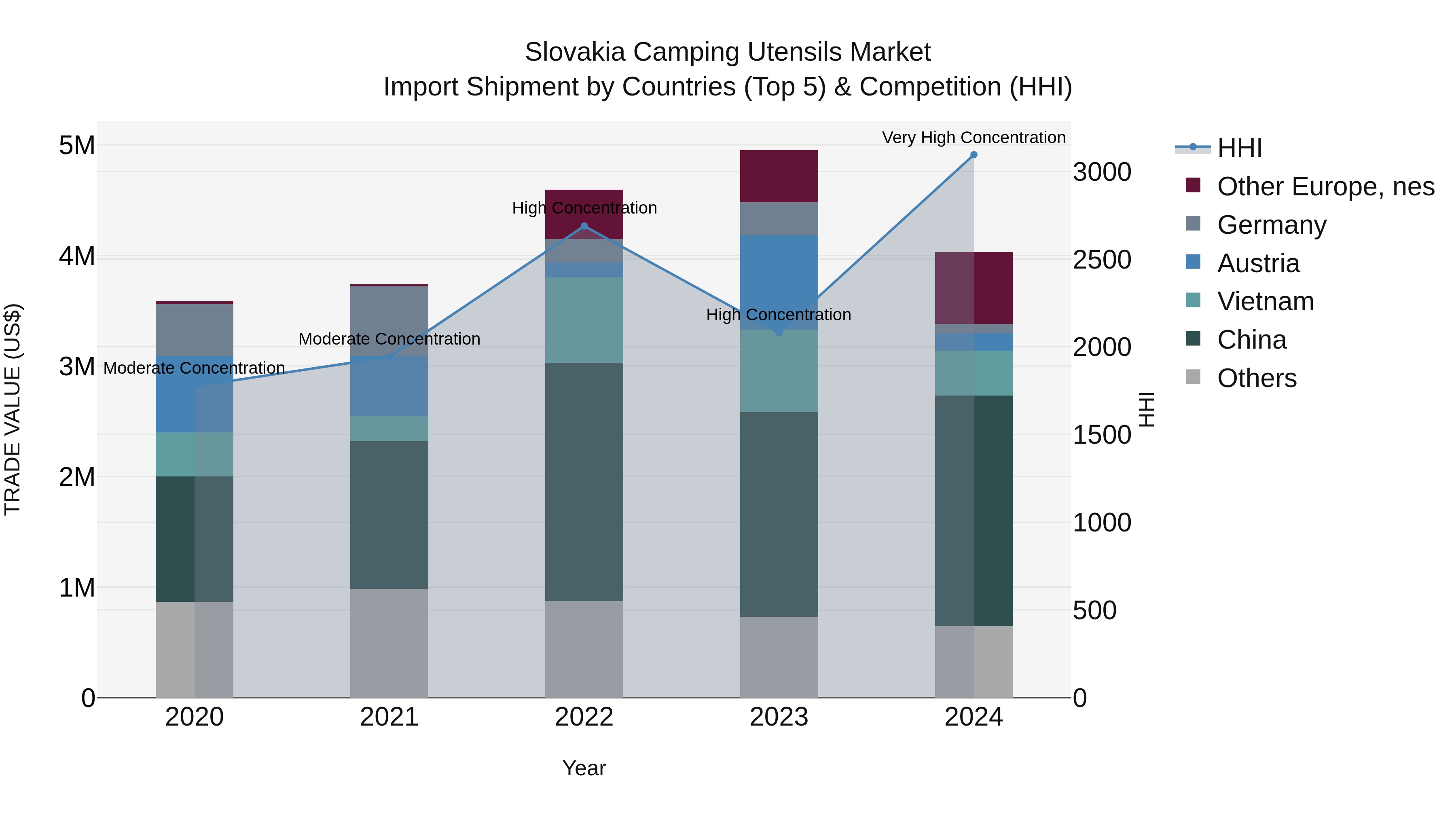 Slovakia Camping Utensils Market Top 5 Importing Countries and Market Competition (HHI) Analysis