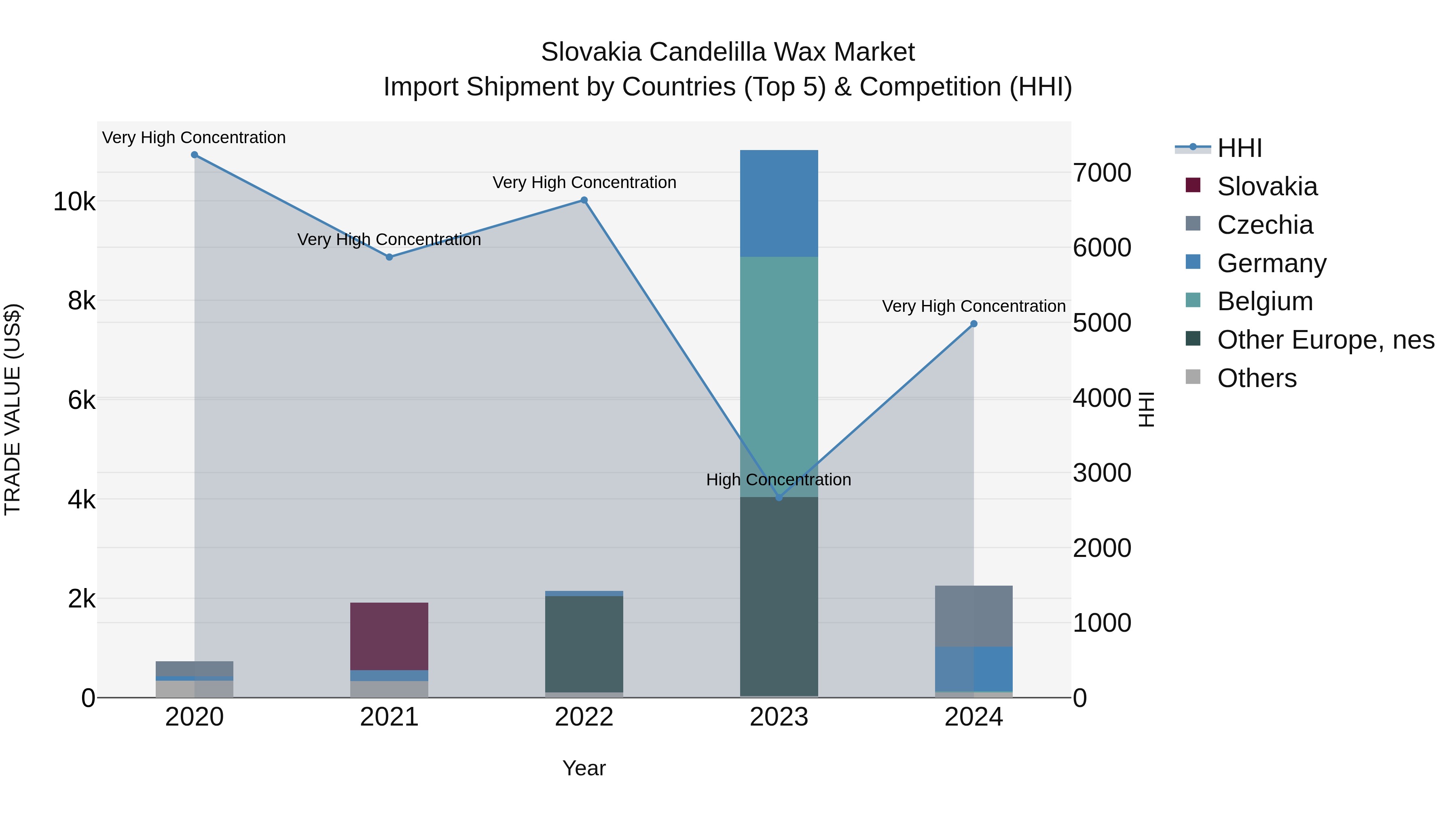 Slovakia Candelilla Wax Market Top 5 Importing Countries and Market Competition (HHI) Analysis