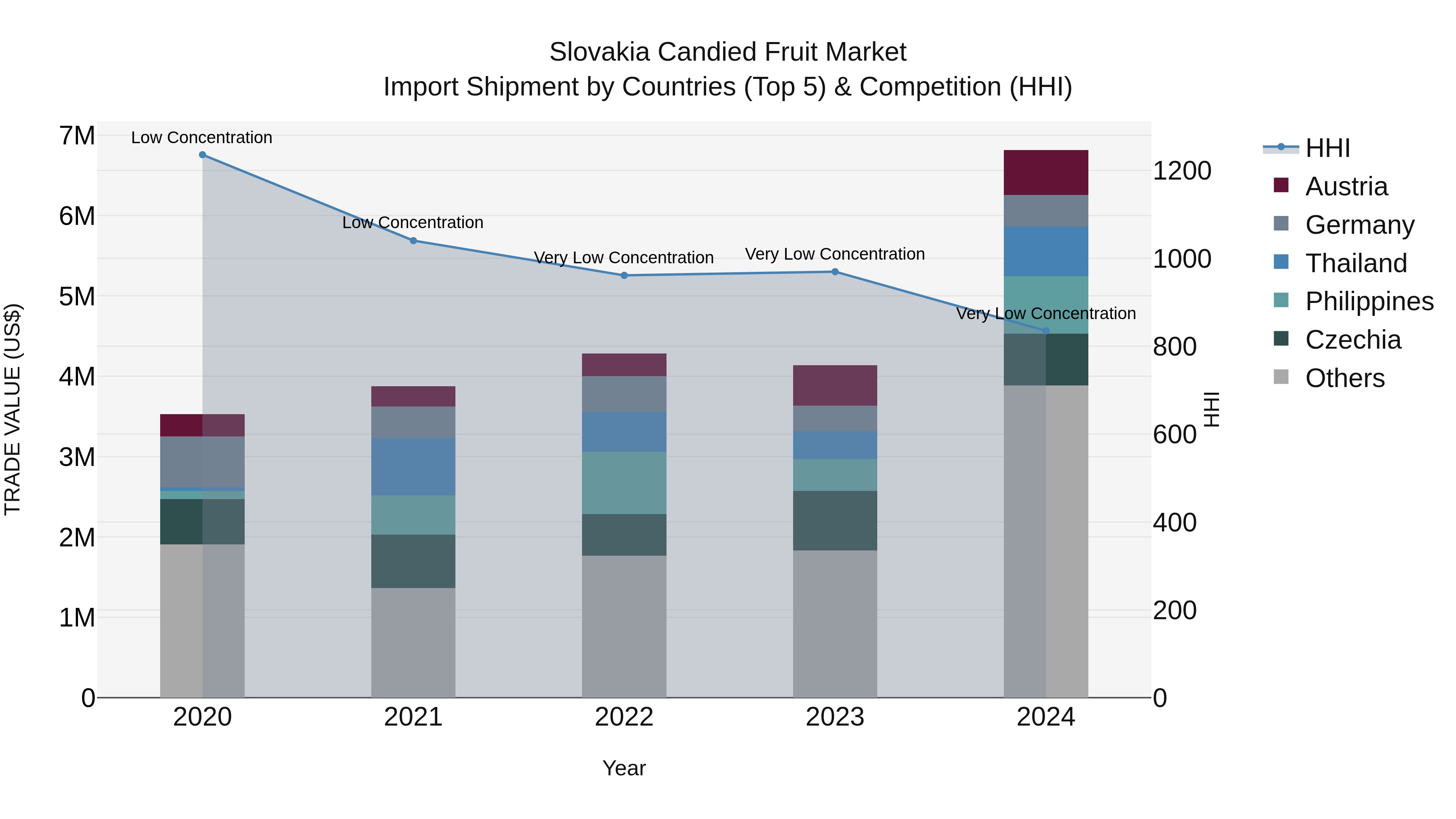 Slovakia Candied Fruit Market Top 5 Importing Countries and Market Competition (HHI) Analysis