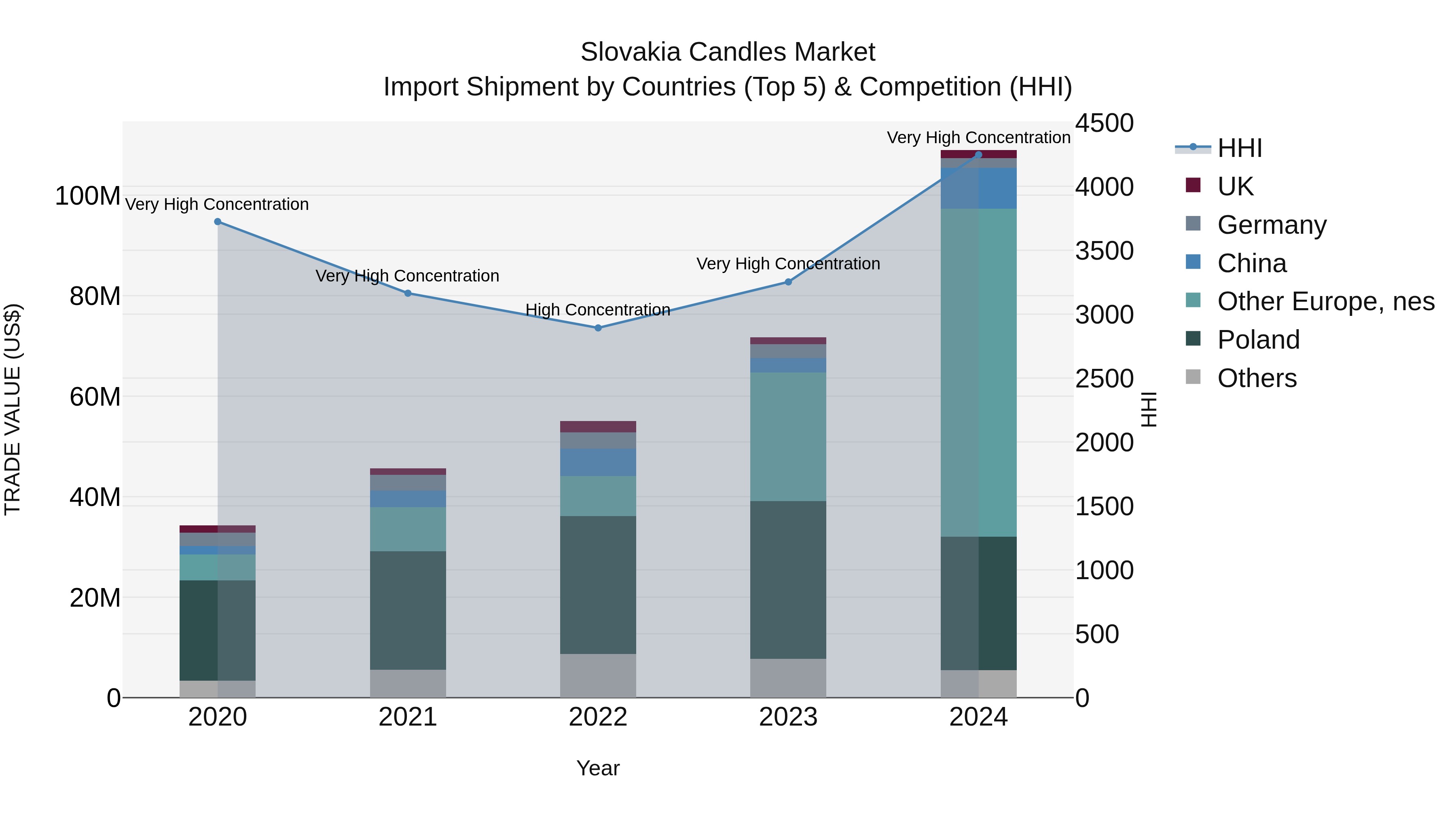 Slovakia Candles Market Top 5 Importing Countries and Market Competition (HHI) Analysis