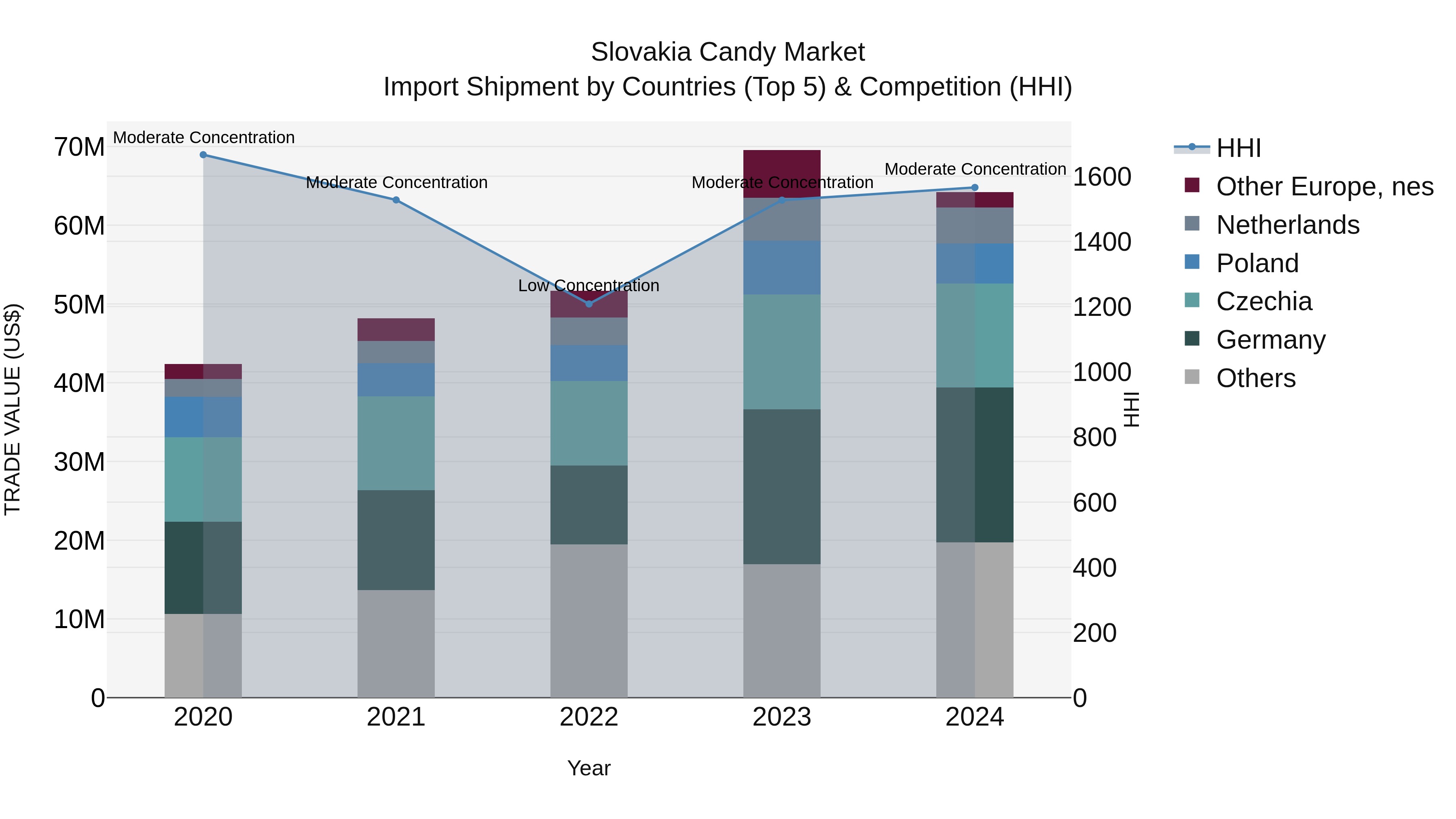 Slovakia Candy Market Top 5 Importing Countries and Market Competition (HHI) Analysis