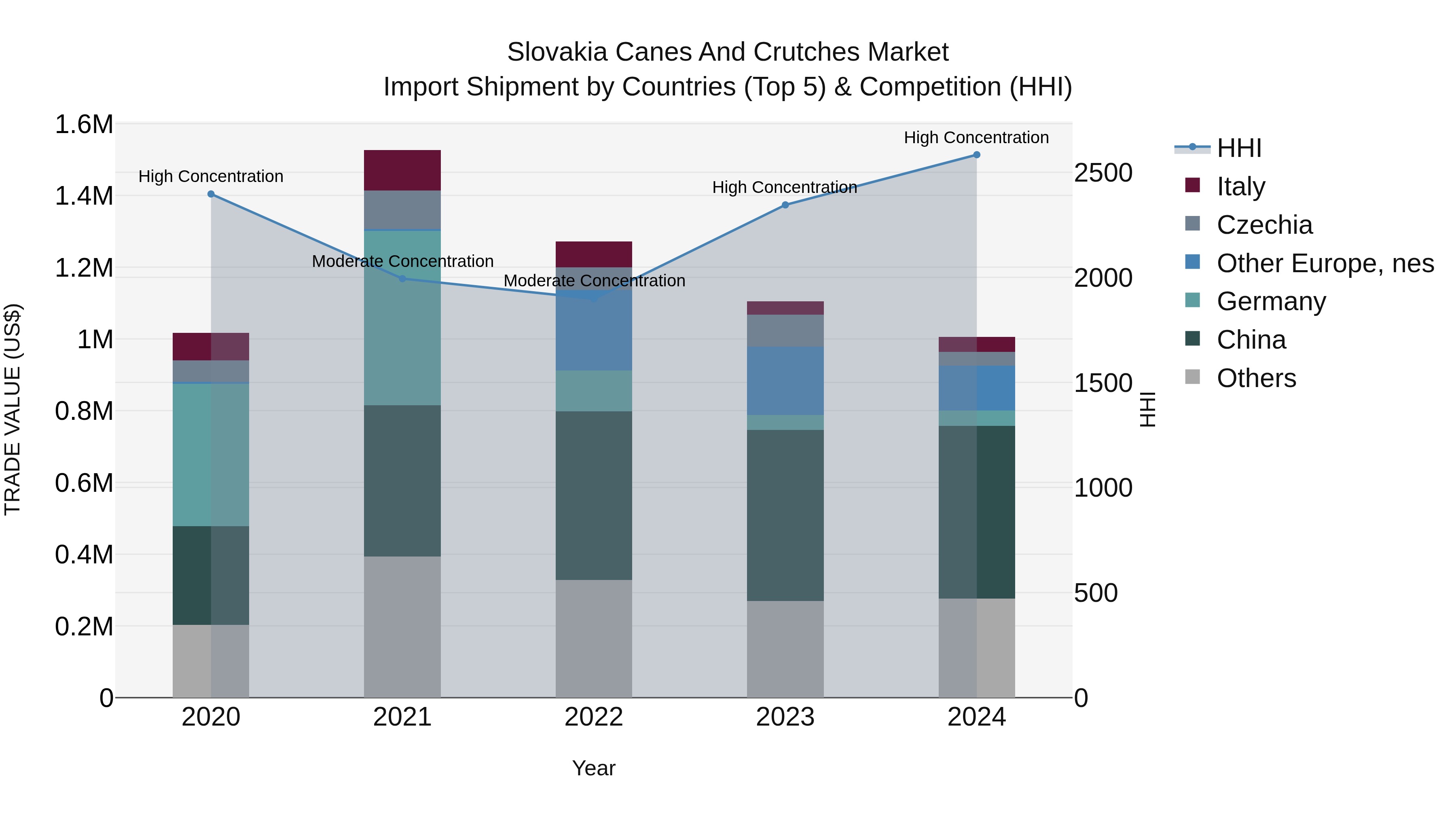Slovakia Canes And Crutches Market Top 5 Importing Countries and Market Competition (HHI) Analysis