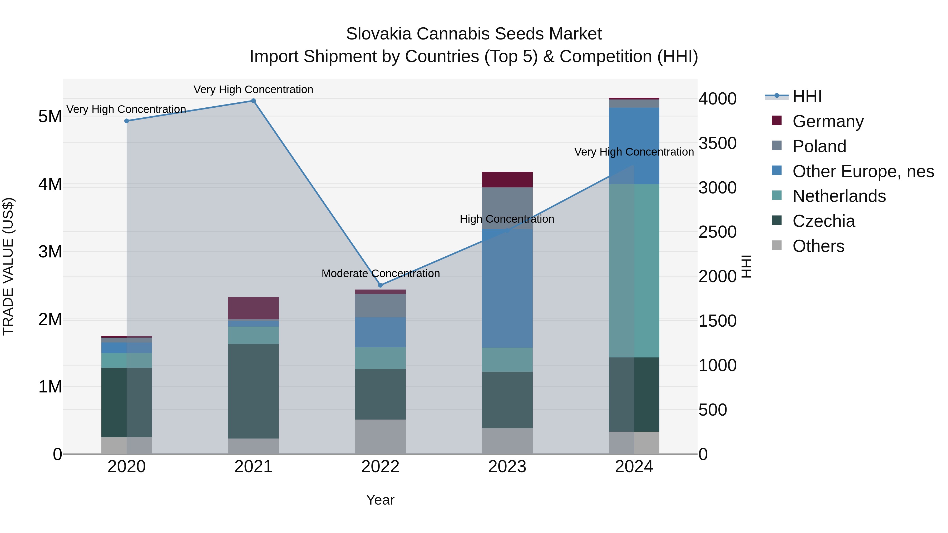 Slovakia Cannabis Seeds Market Top 5 Importing Countries and Market Competition (HHI) Analysis