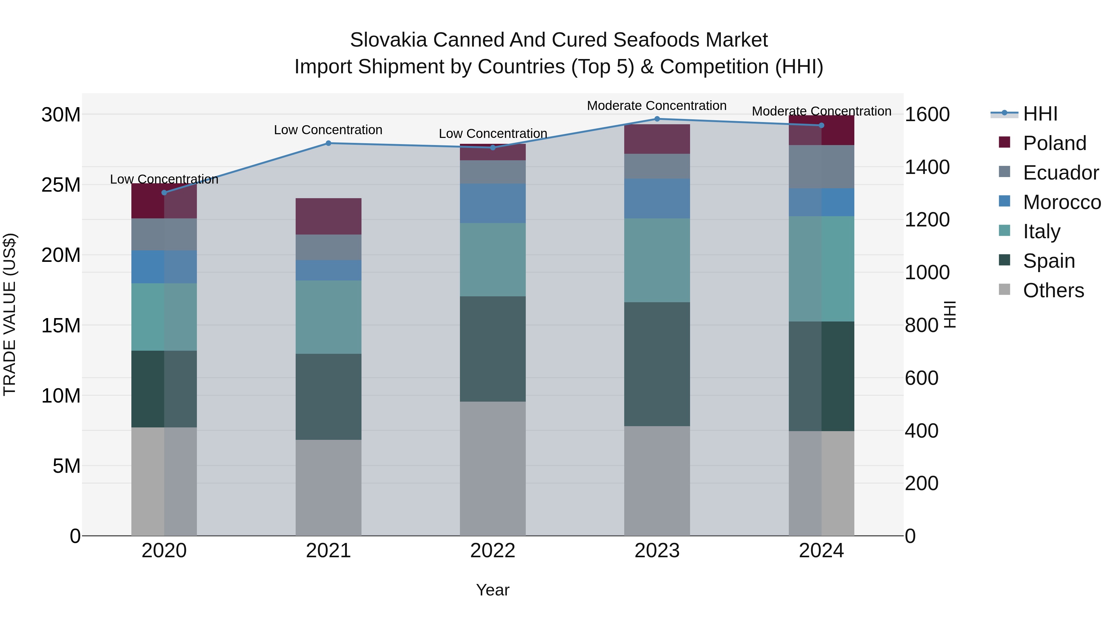 Slovakia Canned And Cured Seafoods Market Top 5 Importing Countries and Market Competition (HHI) Analysis
