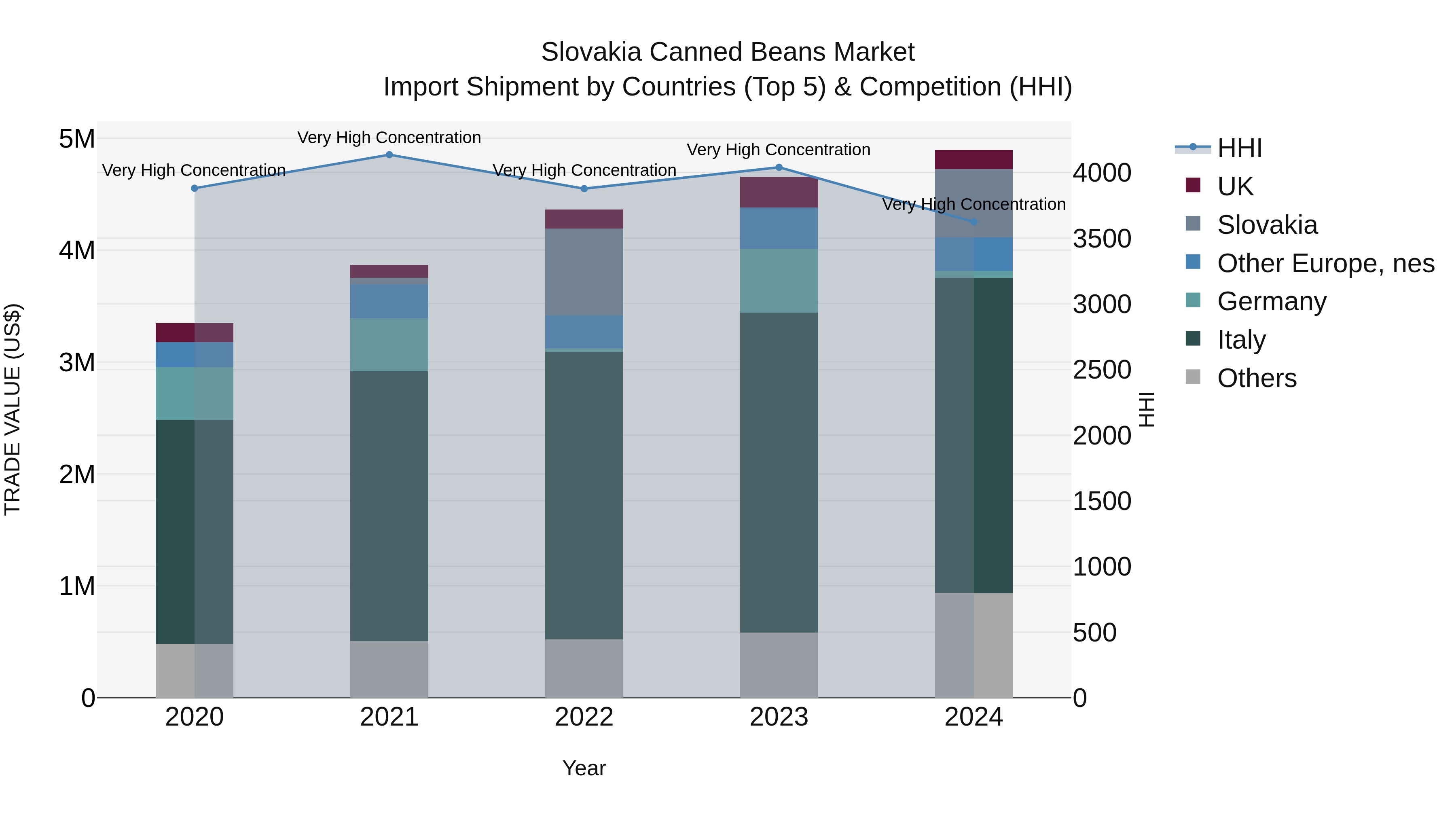 Slovakia Canned Beans Market Top 5 Importing Countries and Market Competition (HHI) Analysis