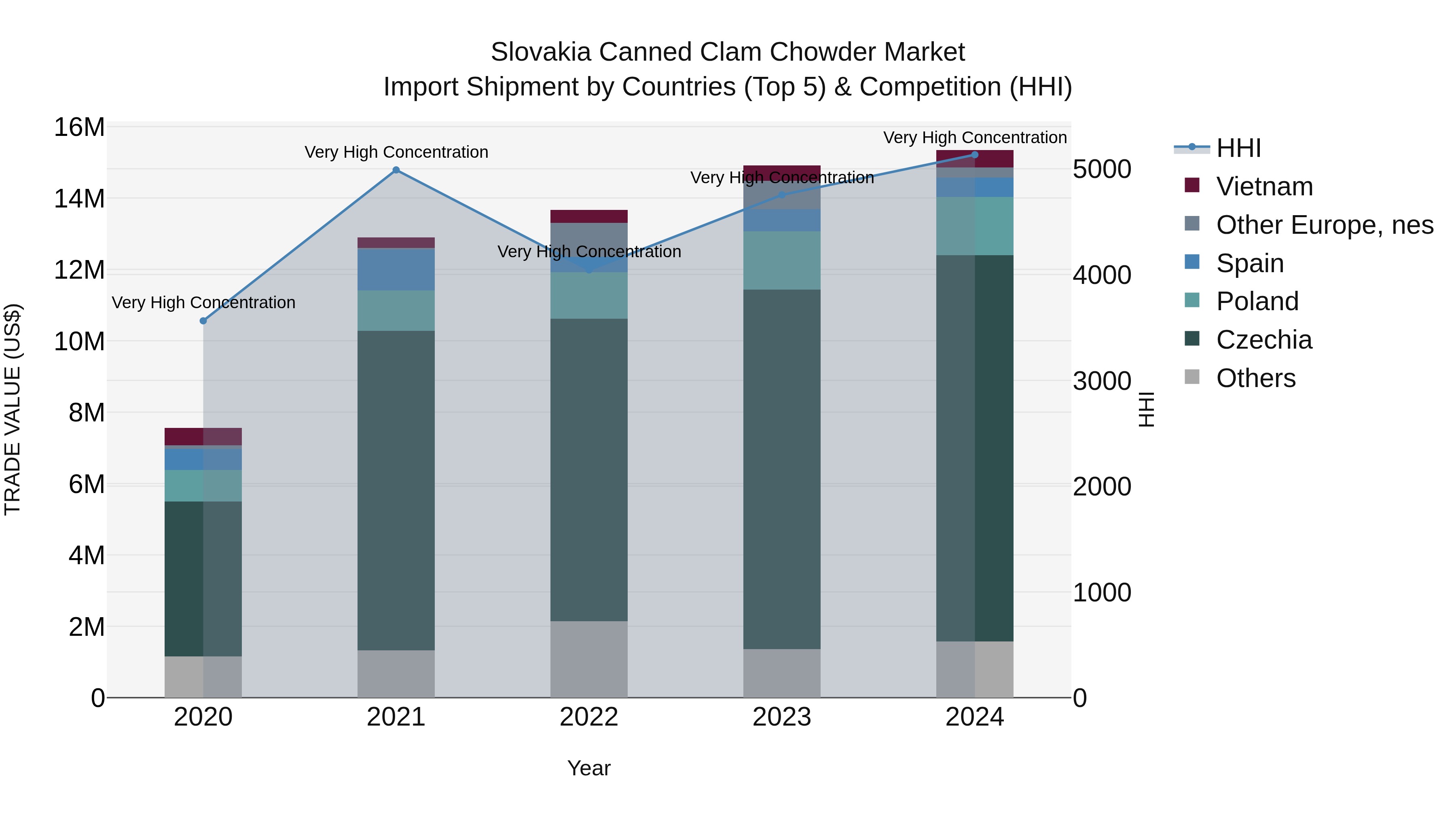 Slovakia Canned Clam Chowder Market Top 5 Importing Countries and Market Competition (HHI) Analysis
