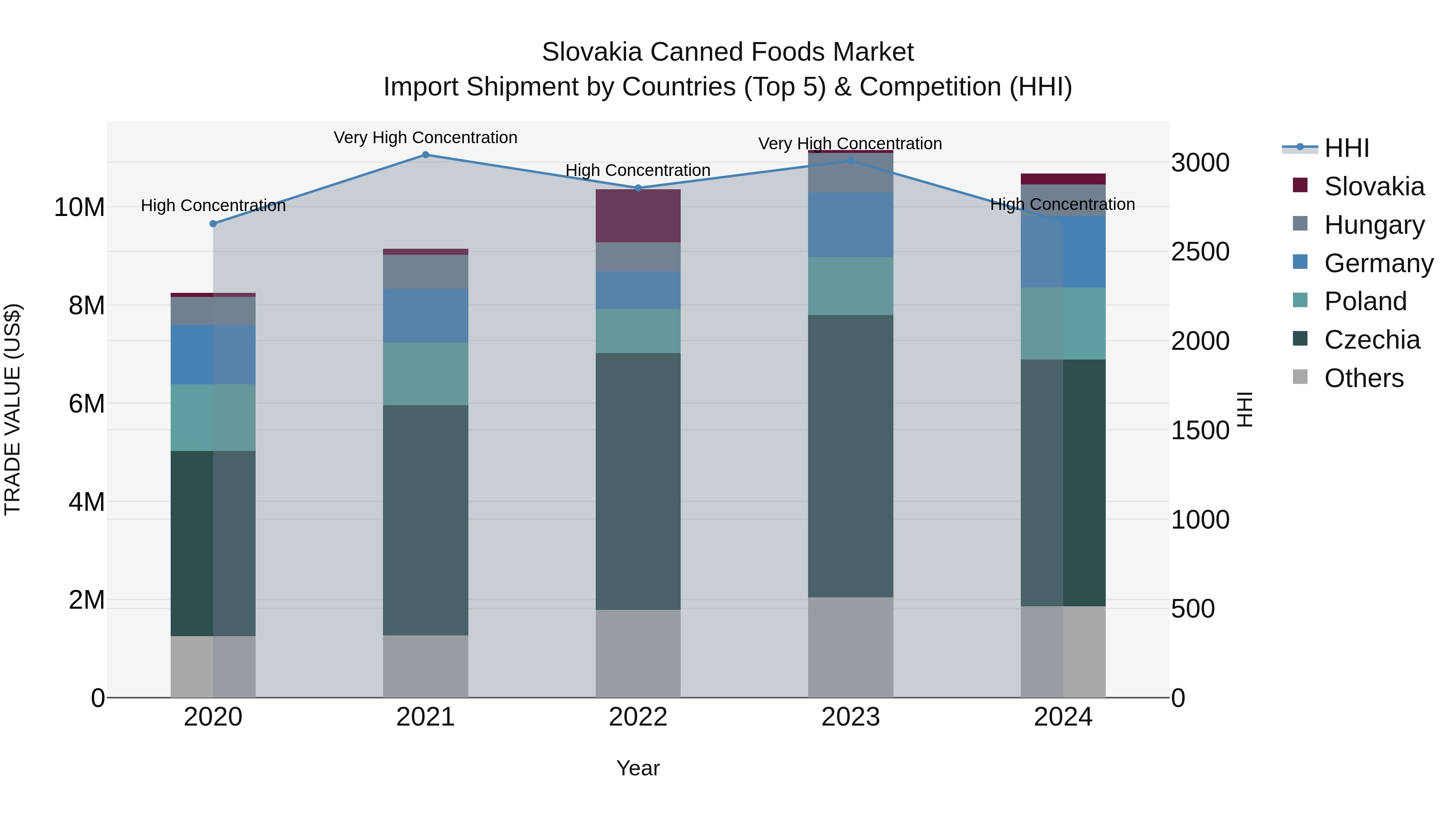 Slovakia Canned Foods Market Top 5 Importing Countries and Market Competition (HHI) Analysis