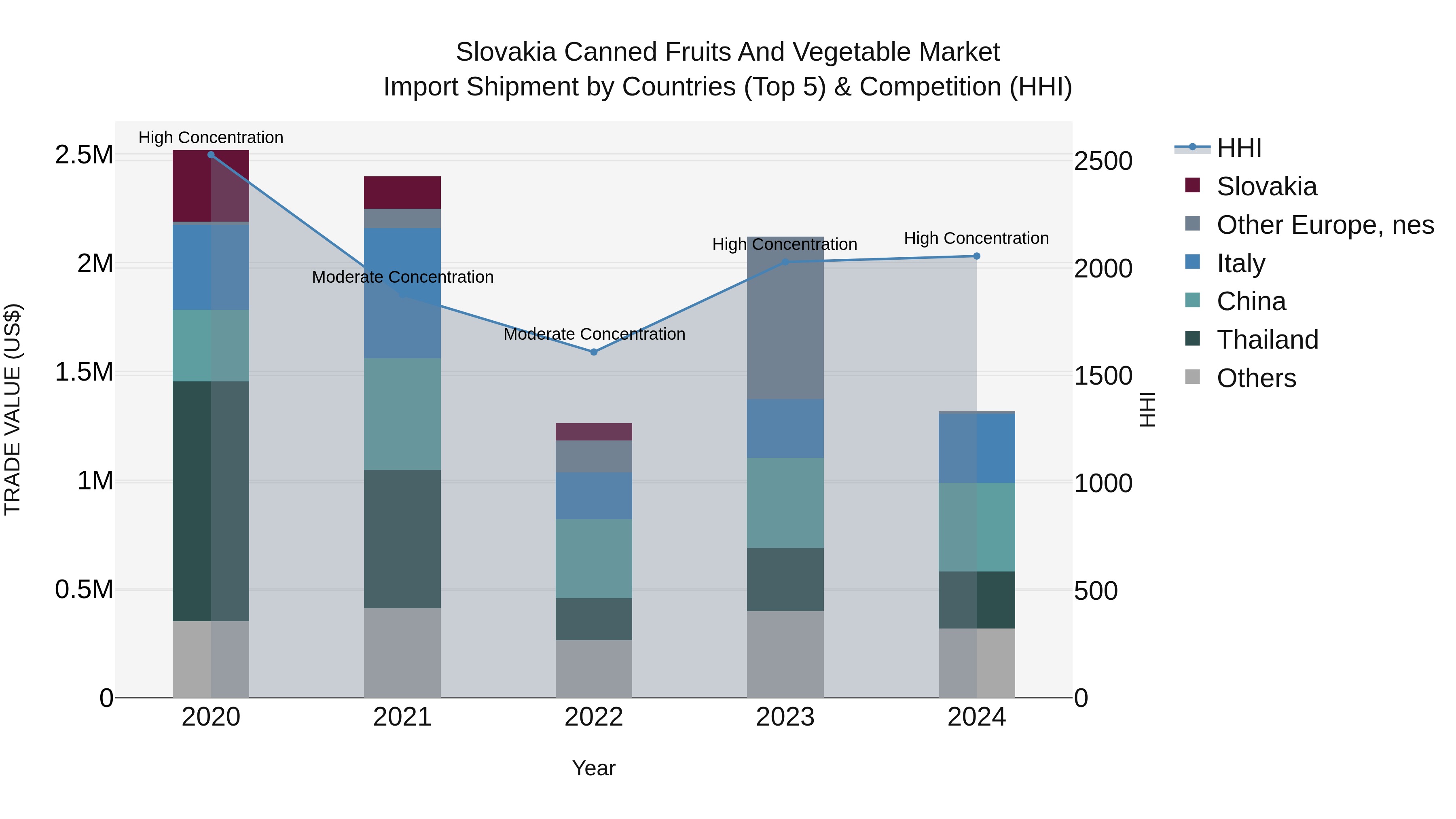 Slovakia Canned Fruits And Vegetable Market Top 5 Importing Countries and Market Competition (HHI) Analysis